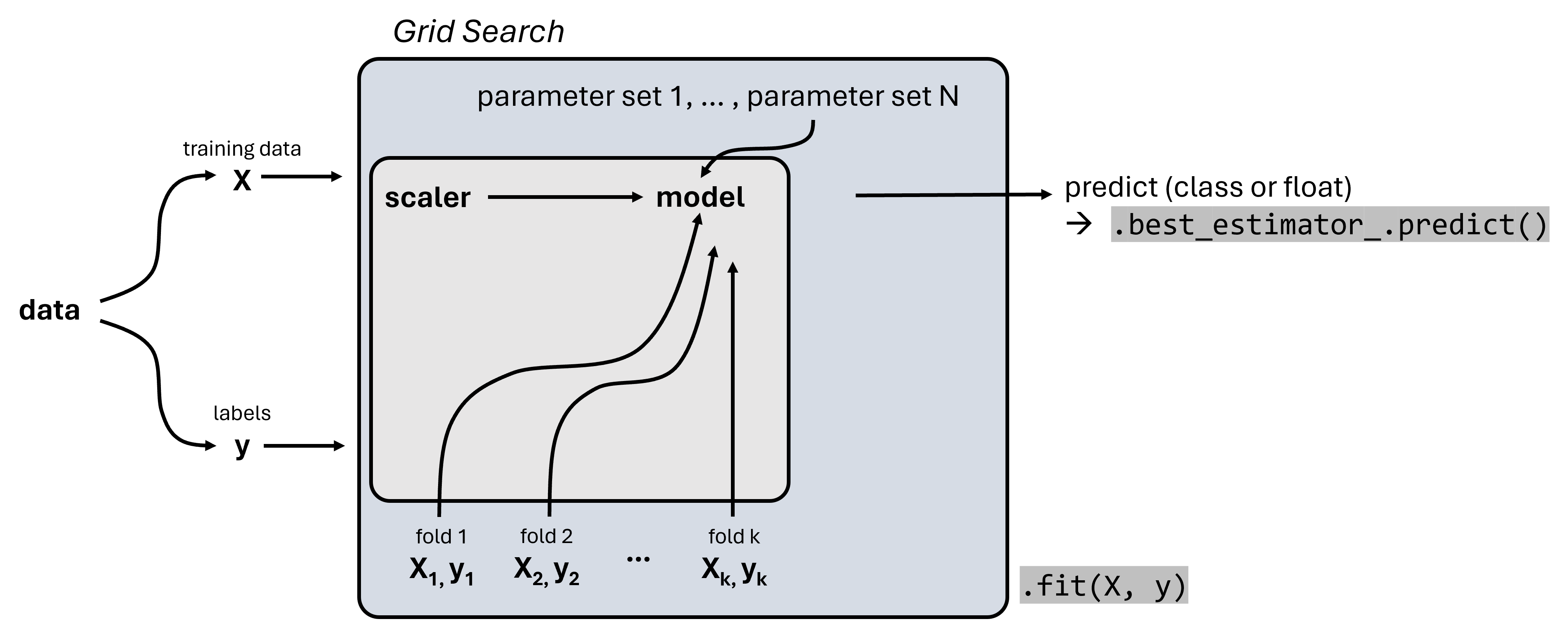 ../_images/fig_scikit_gridsearch.png