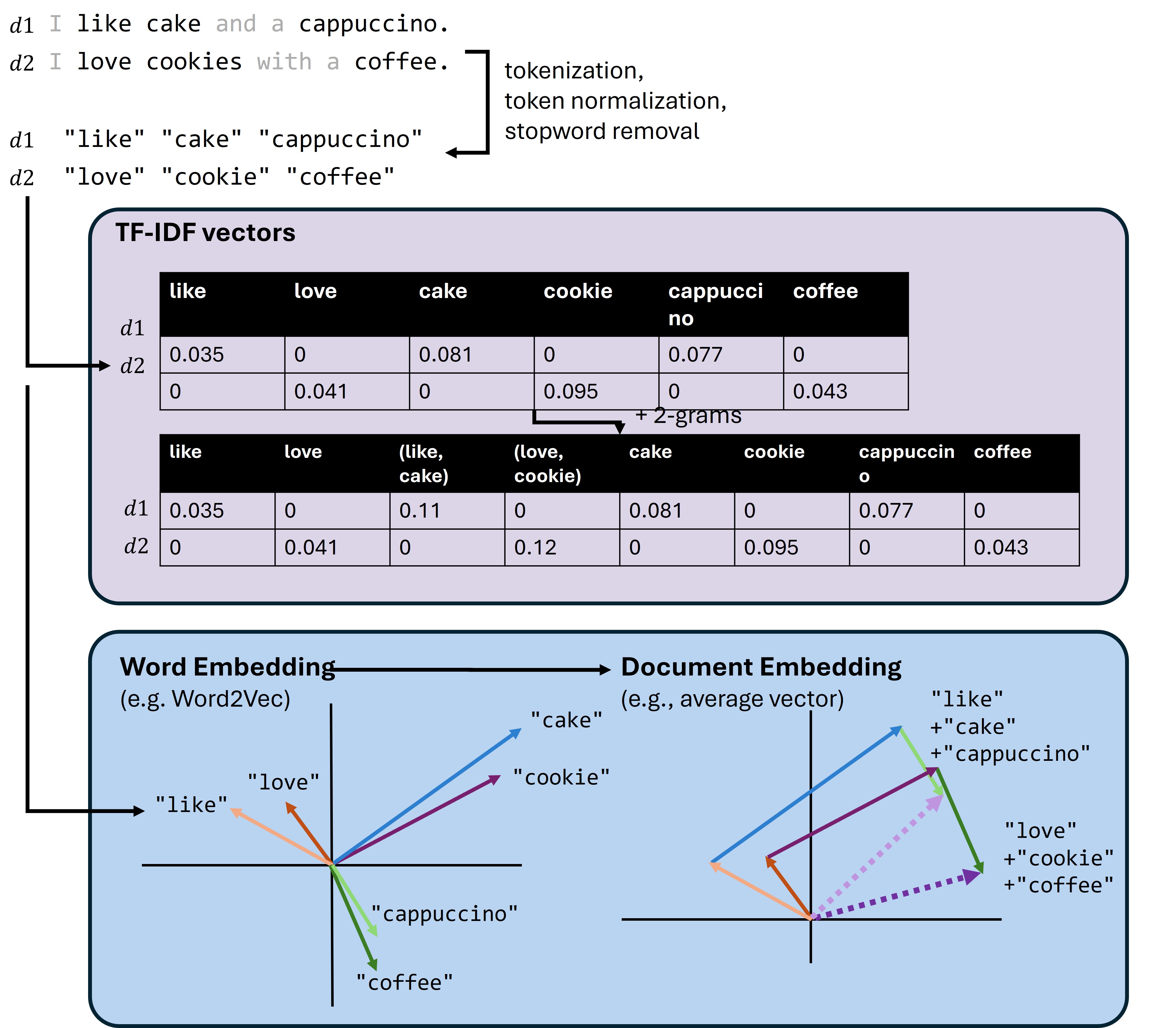../_images/fig_tfidf_vs_embeddings.jpg