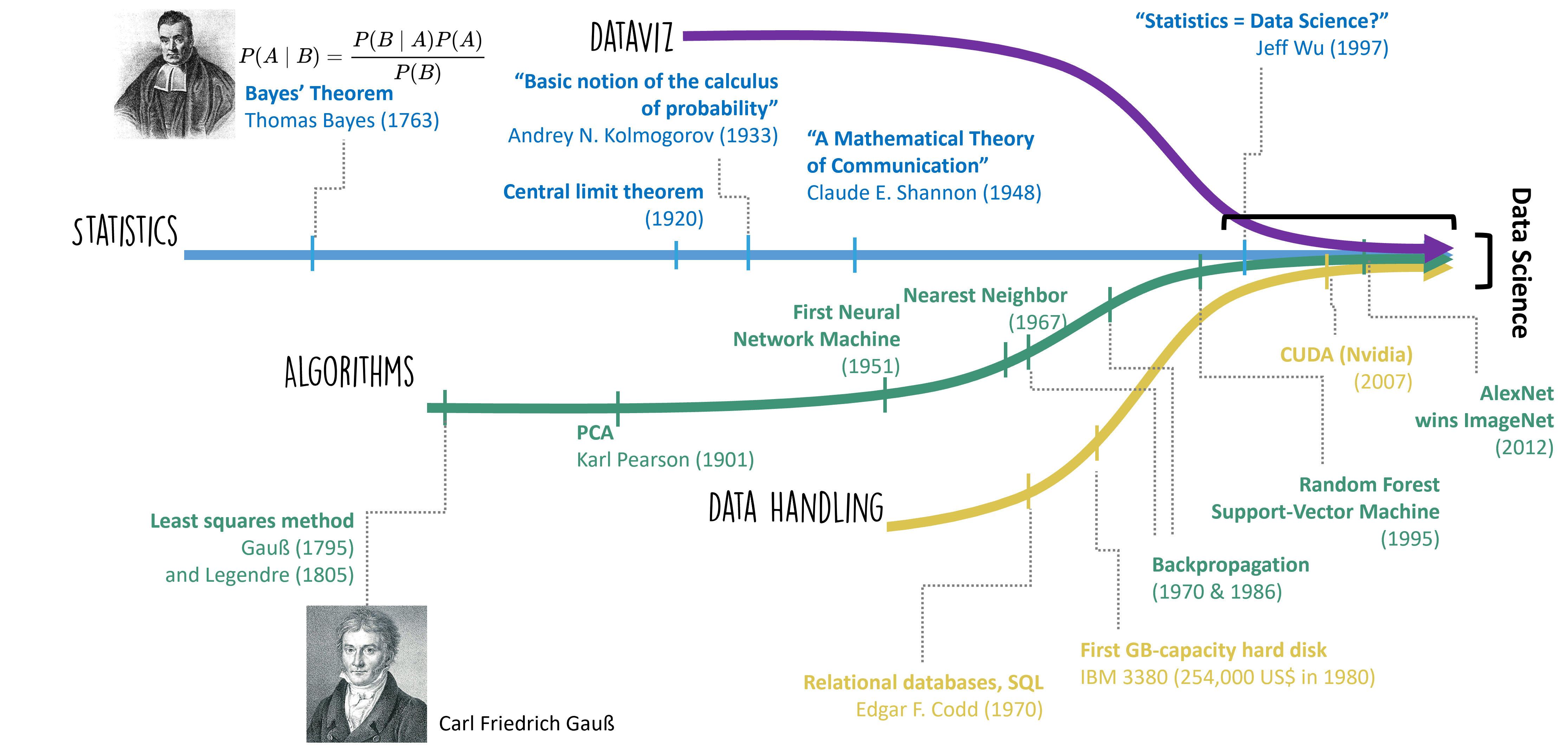 ../_images/figure_foundations_of_data_science_history.png