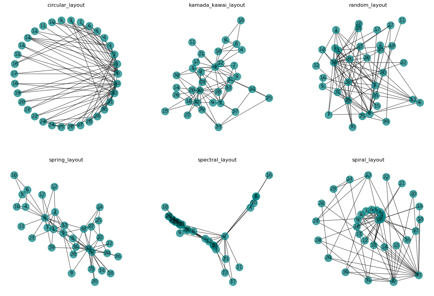 <Figure size 1800x1200 with 6 Axes>