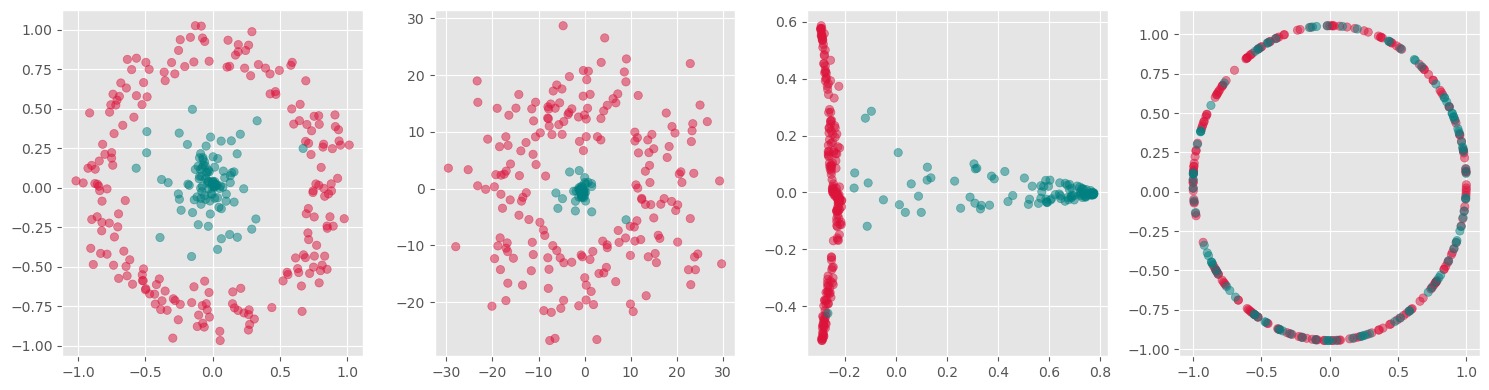 <Figure size 1500x400 with 4 Axes>
