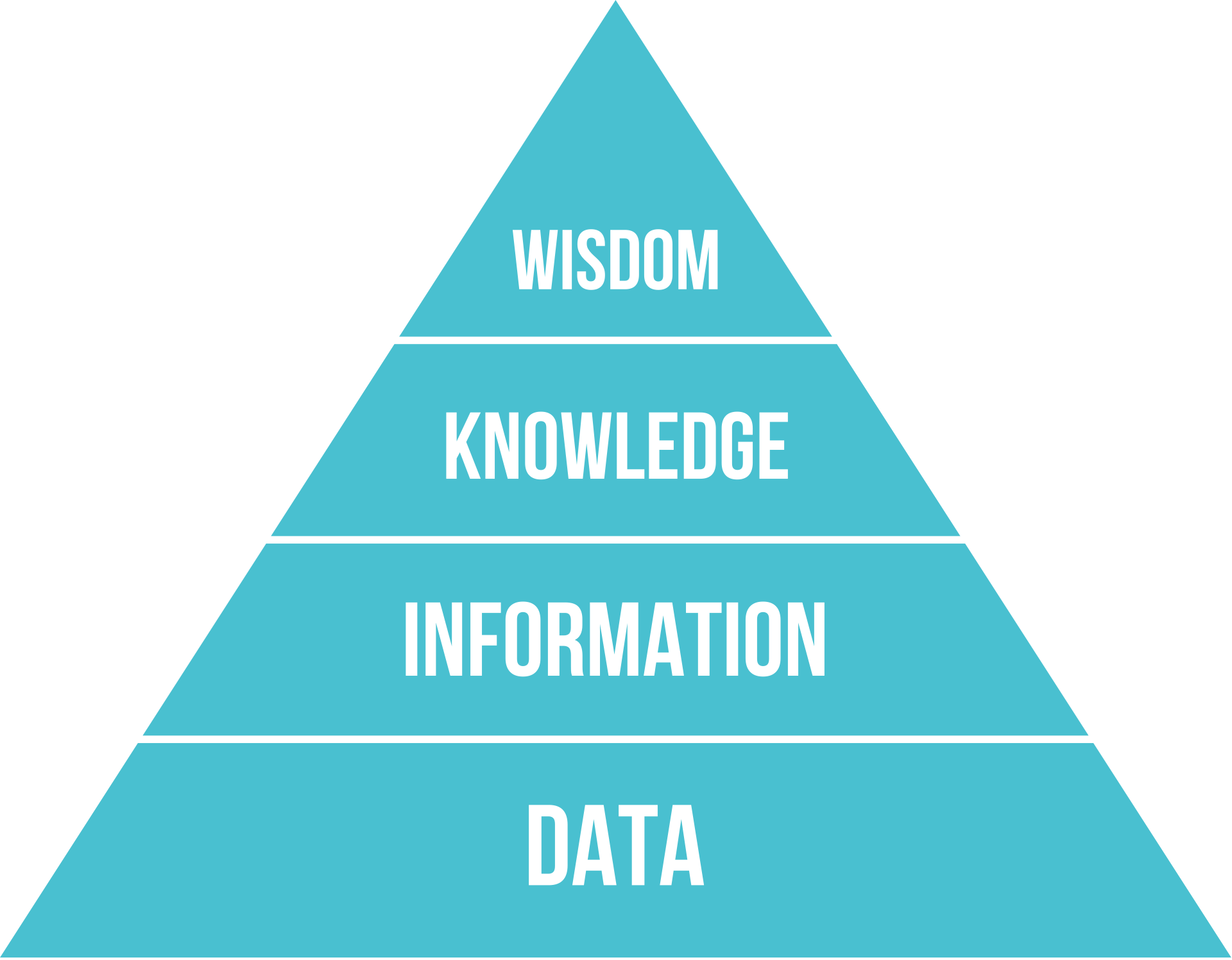 The DIKW Pyramid. Source: wikipedia