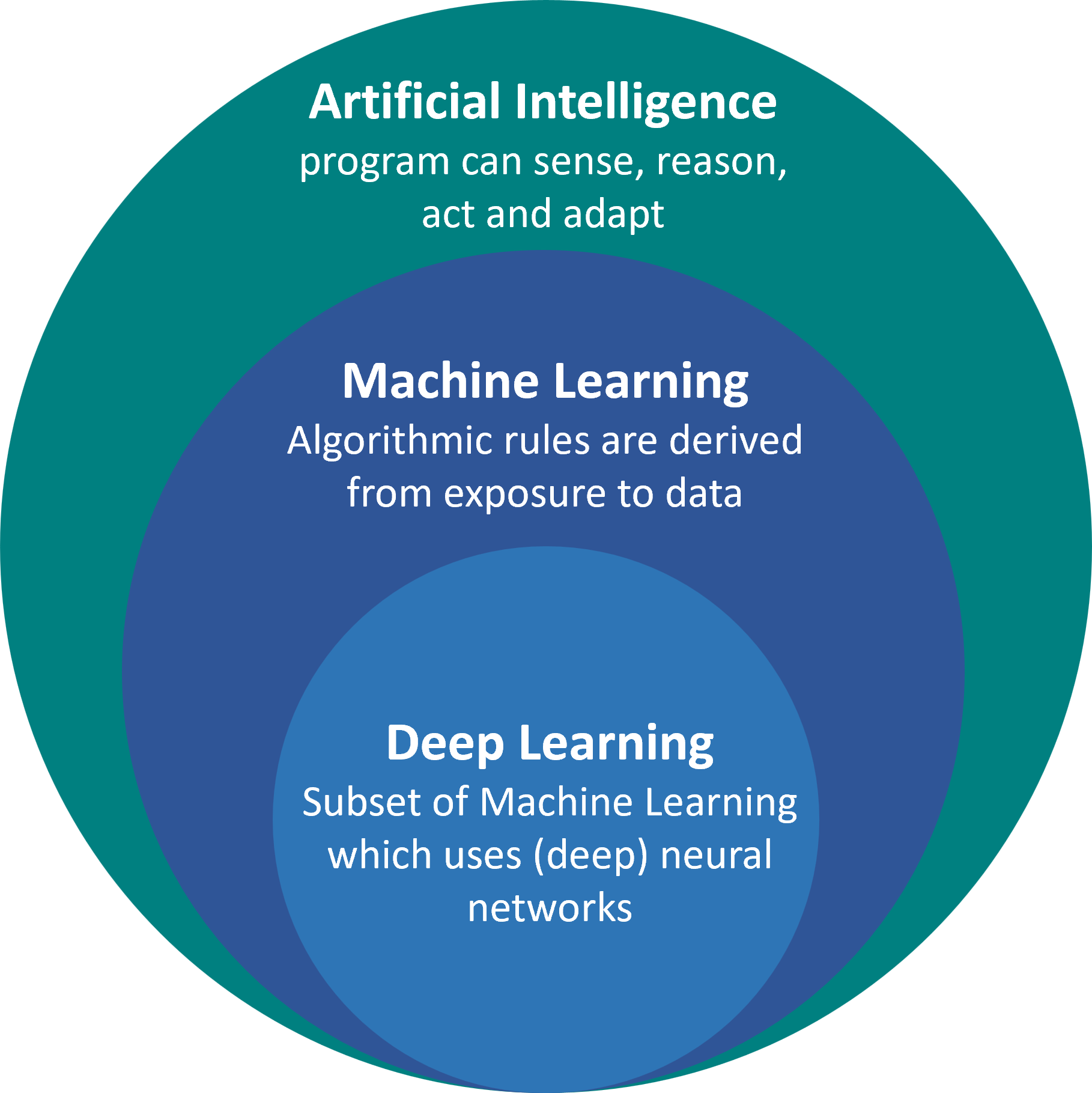 Machine Learning is a field of techniques that belongs to artificial intelligence. Currently, machine learning is even the main representation of artificial intelligence with deep learning being the most prominent subset. Here, however, we will focus on more classical machine learning techniques (no worries, those remain equally important in real-life practice!).