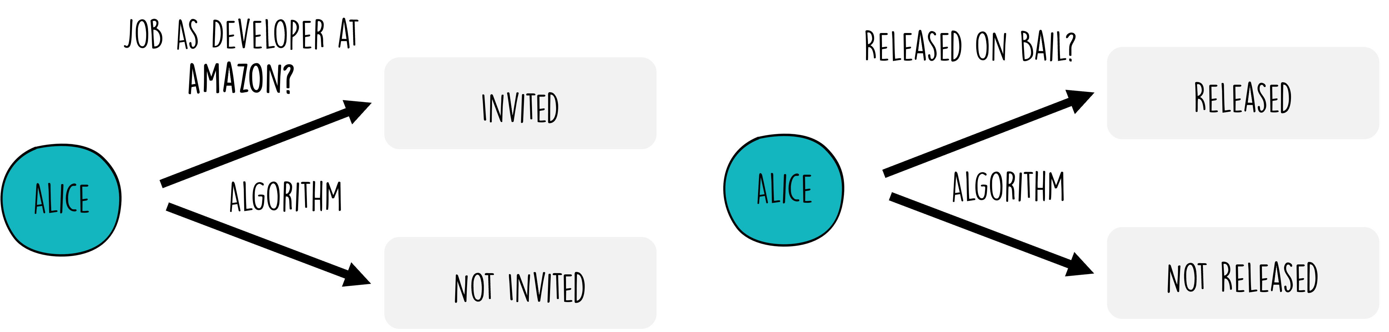 In several actual cases, algorithms were (and are) used for decisions with very severe personal consequences.