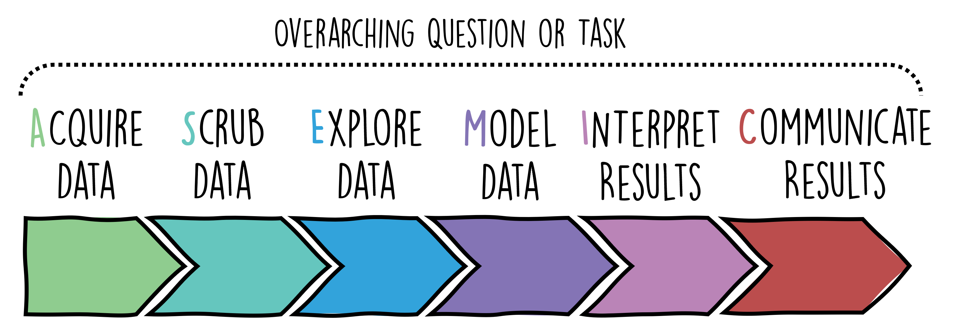 Simplified sketch of an ASEMIC data science workflow.