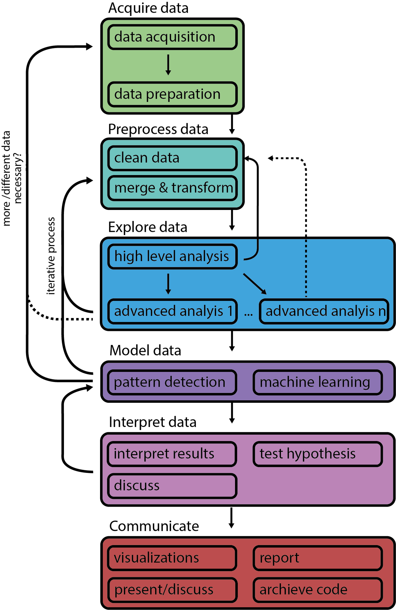 More detailed sketch of the ASEMIC data science workflow, highlighting the interconnected nature of the different steps or phases.