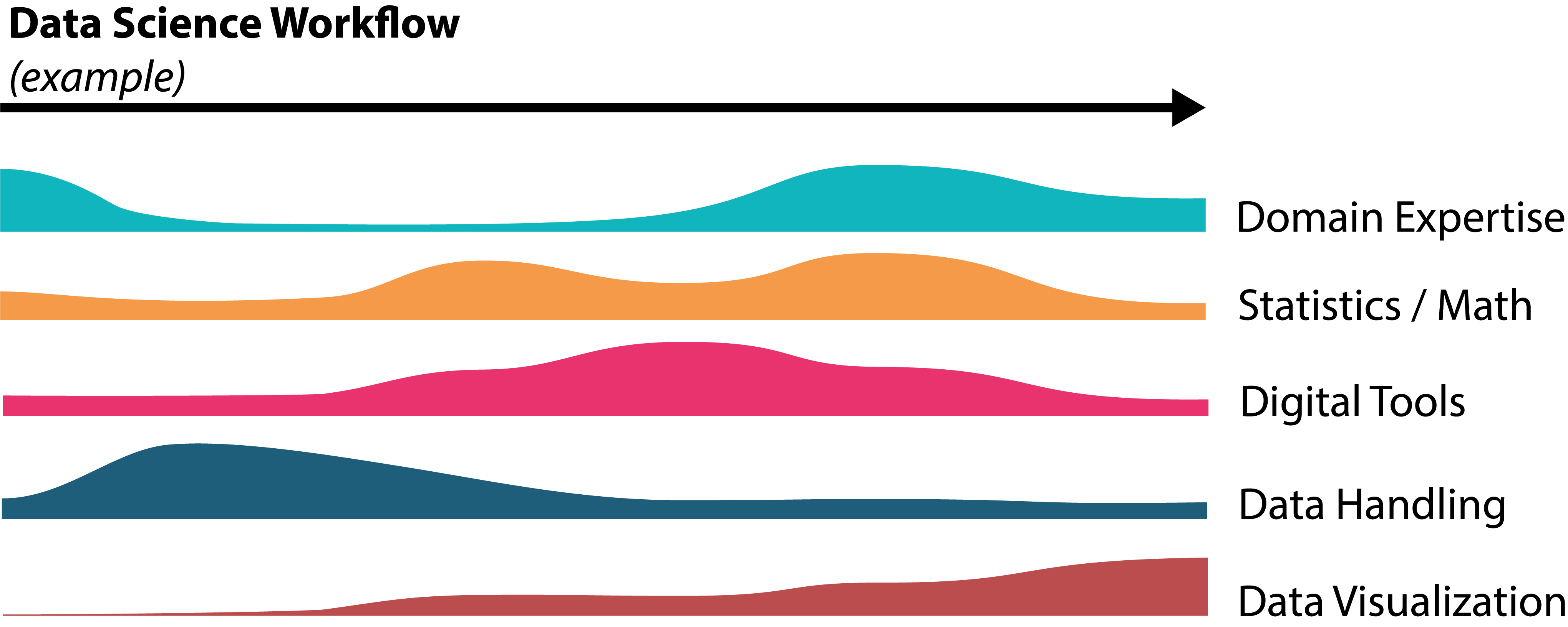 Sketch of an example data science process to illustrate that different skills and expertise is required for different phases of a typical data science project.