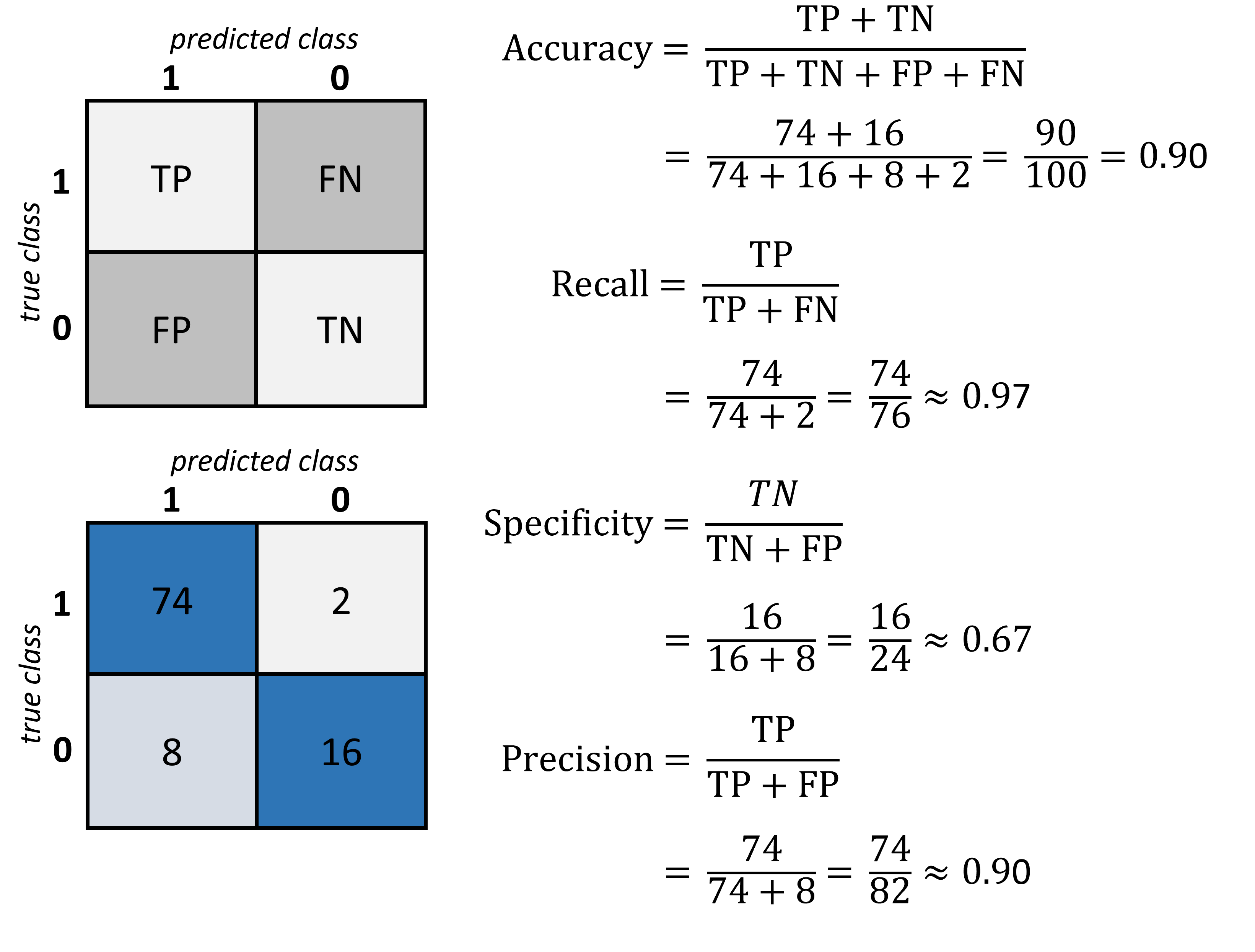 The confusion matrix is a good way to quickly display and assess the true positive value (TP), the true negative value (TN) as well as the false positives (FP) and false negatives (FN). Based on those numbers different standard metrics to evaluate a model are computed such as accuracy, recall, specificiy, and precision.