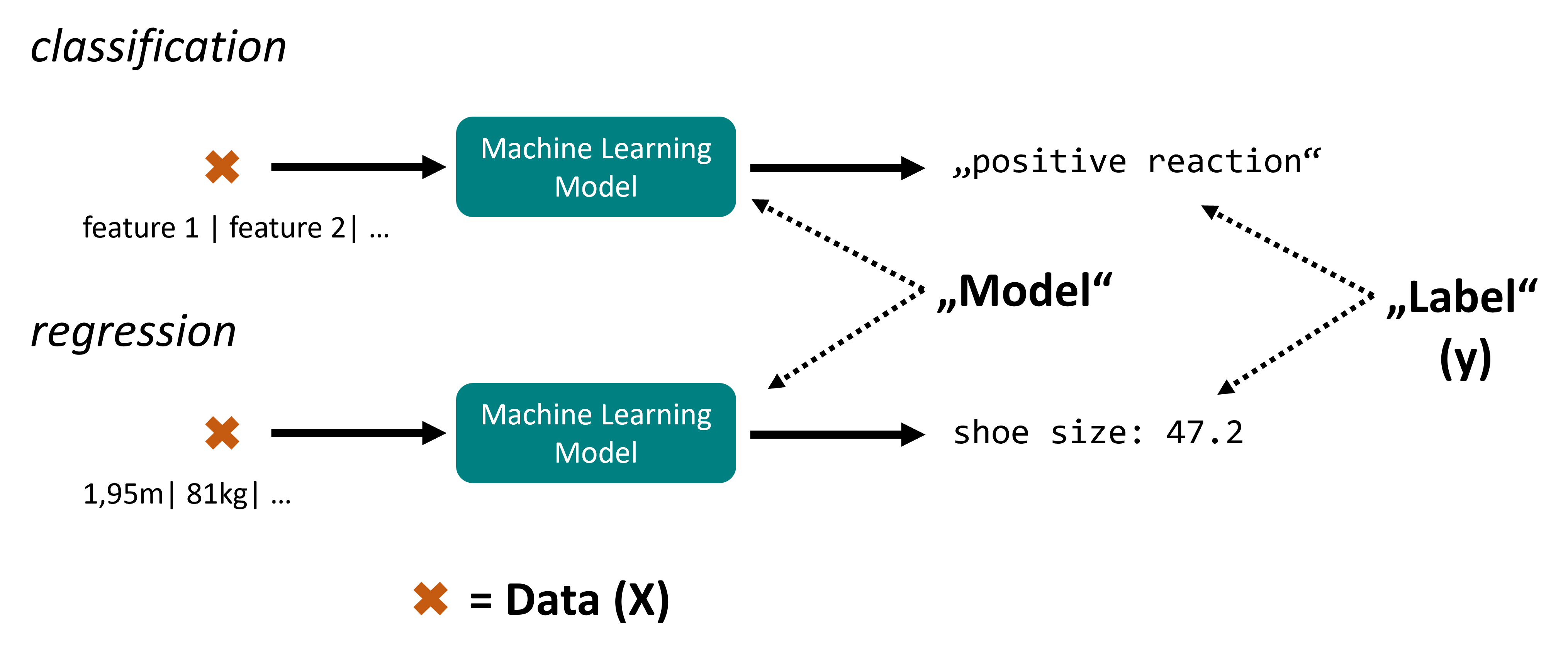 In machine learning we distinguish classification and regression tasks. The key difference is that classification models will predict one out of several possible categories while regression models output numerical values (floats).