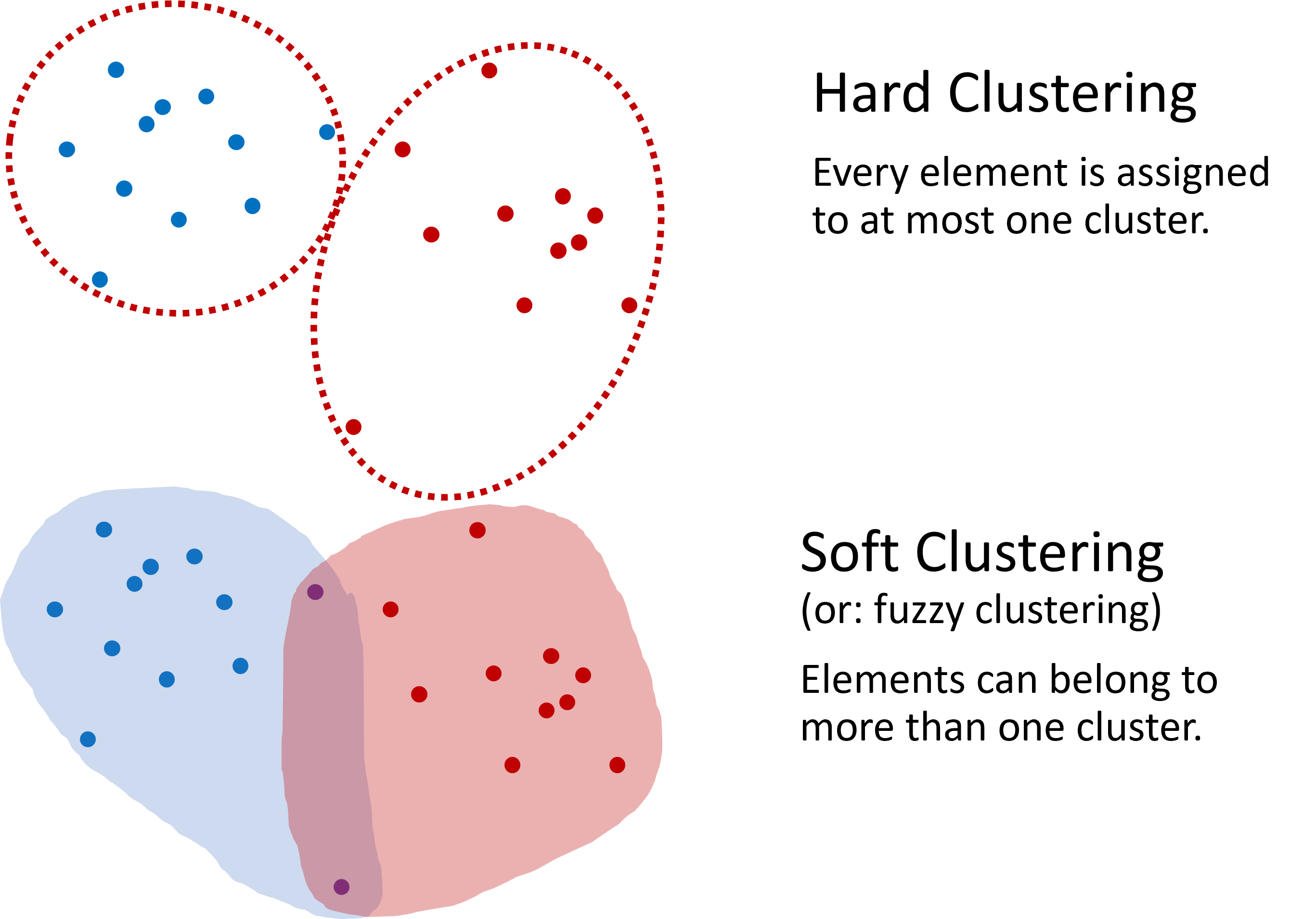 Two common approaches to clustering. In hard clustering, each element belongs to one cluster only. In soft clustering, an element can belong to several clusters with different degrees of membership.