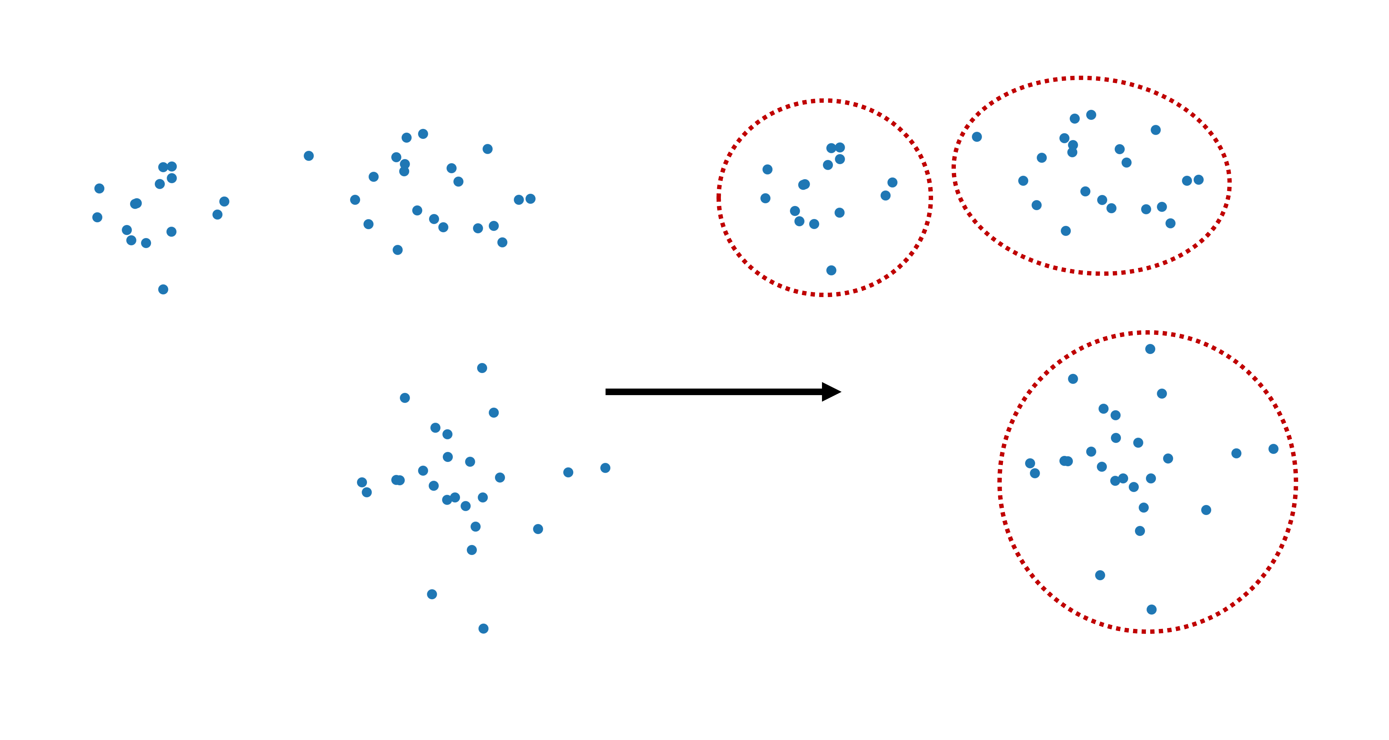 Clustering refers to dividing data points into separate groups, called clusters.