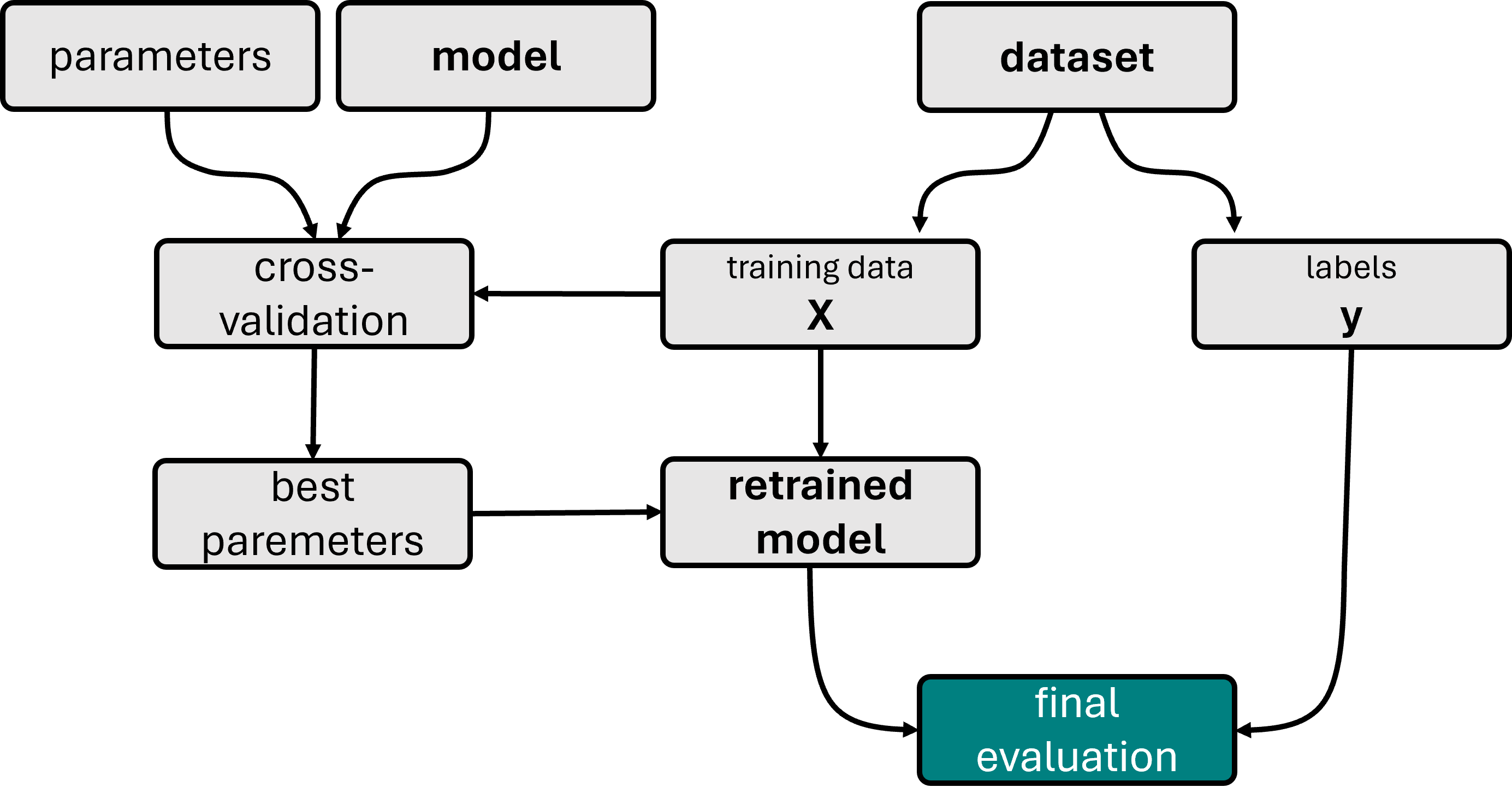 Illustration of a model training workflow using cross-validation to find the best hyperparameters. The displayed workflow also contains an additional first split into train and test set, a common best practice to avoid any form of overfitting. Under certain circumstances, however, it is also possible to skip this split and only work with k-fold cross-validation, in particular for very small datasets.