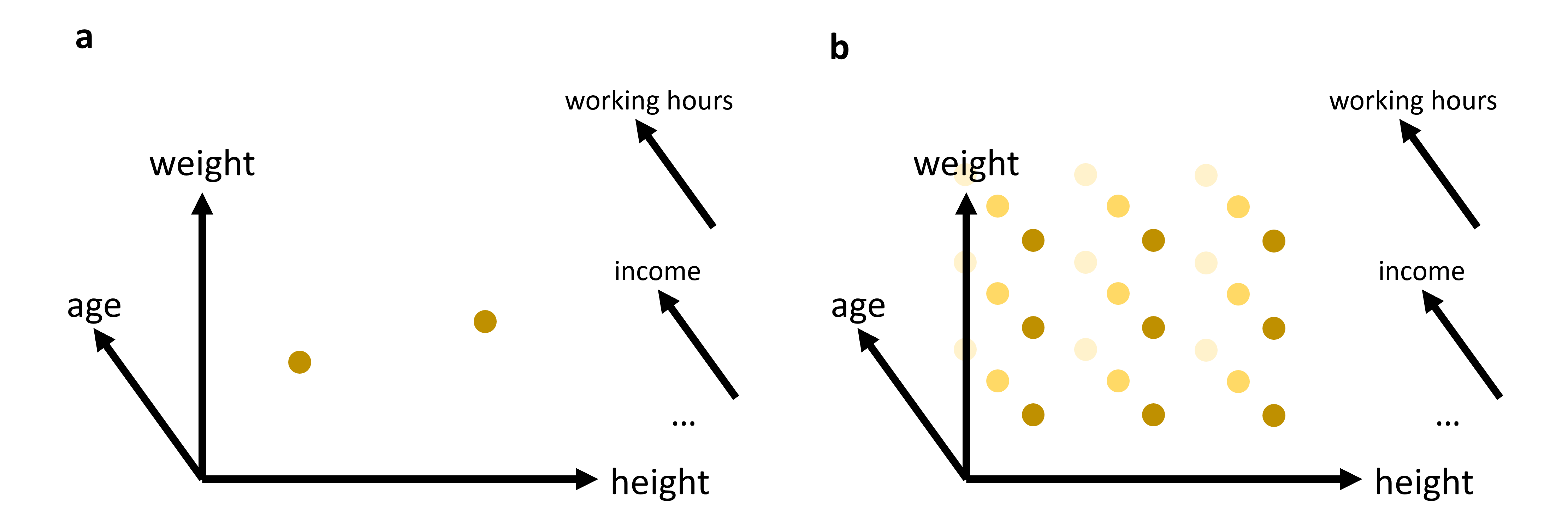 In many cases, we will work with data that has more than just 2 or 3 relevant features (or: dimensions). While age, weight, and height might all be of interest when we analyze a dataset of people, it is not very likely that this will be sufficient to reveal very interesting patterns. We can easily plot 2 or 3 features (see (a)). But what do we do if we want to add additional features, maybe even many additional features?
The curse of dimensionality can be understood by imagining that we have to fully explore a feature space. 2D and 3D are relatively straightforward, but when we have to cover a much higher dimensional space, we simply need far too many datapoints to cover this space reasonably well (see (b)).