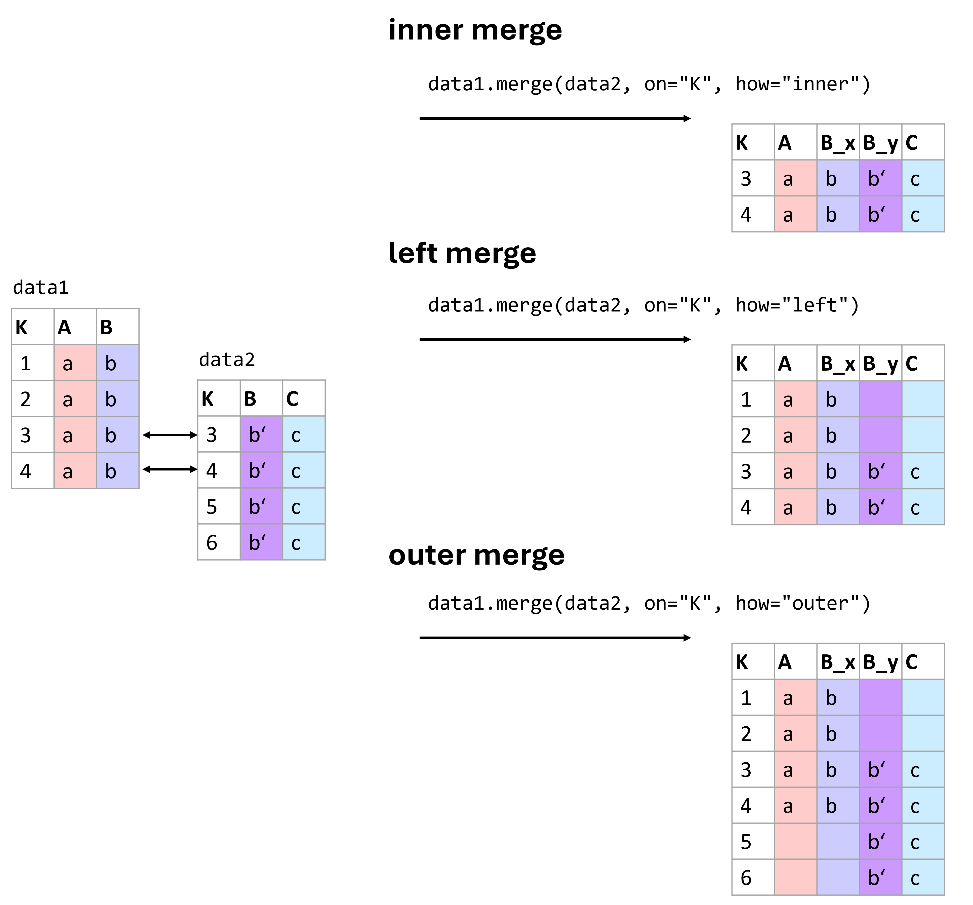There are different ways of merging data. Which one to use is best decided based on the data we have at hand and the types of operations we plan to run with the resulting data. Here are three of the most common types of merges: inner, left, and outer merges.