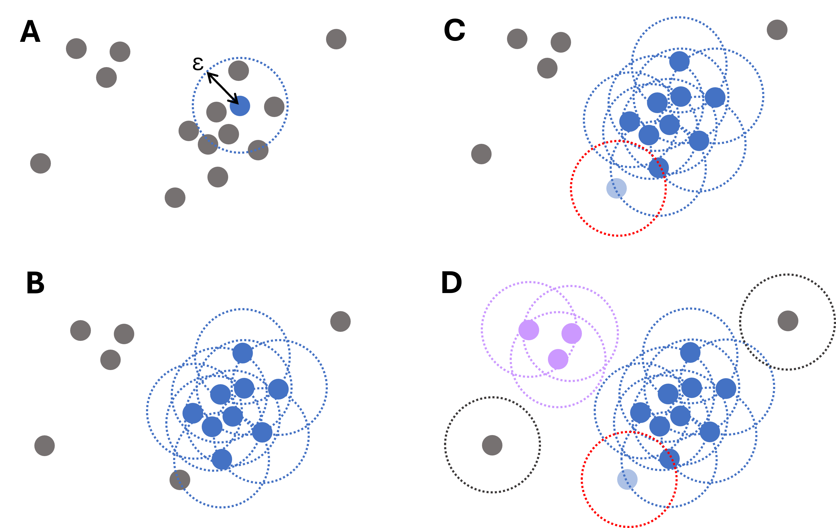 Illustrative diagram of the DBSCAN clustering process. For each data point, the algorithm iteratively searches points within a distance \epsilon, starting from a randomly chosen point (A) and then expanding (B). Points that are close but have fewer than required connections still belong to clusters (light blue point in panel C). Only if no such points are found, a point is labeled an outlier (gray dots, D).