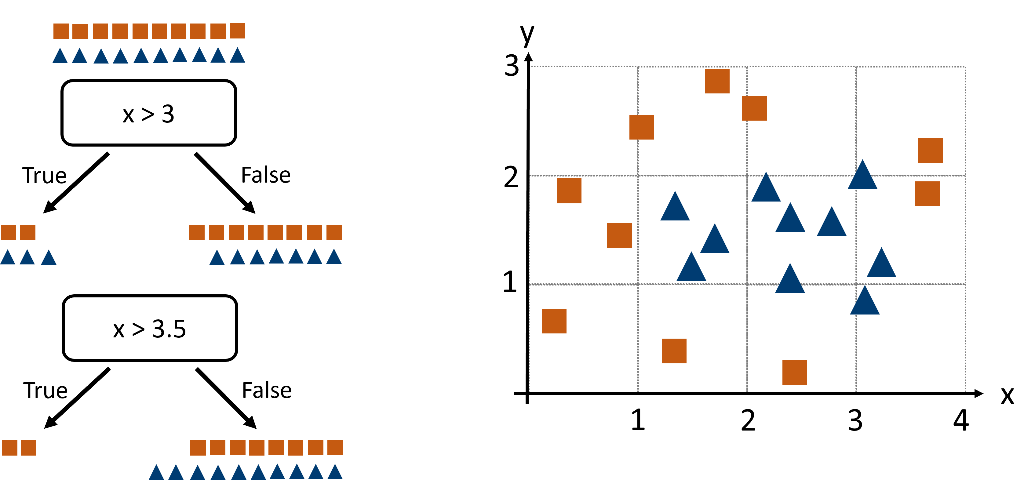 We here compare two possible splits (x > 3 or x > 3.5) to decide which one is better based on the Gini index.
