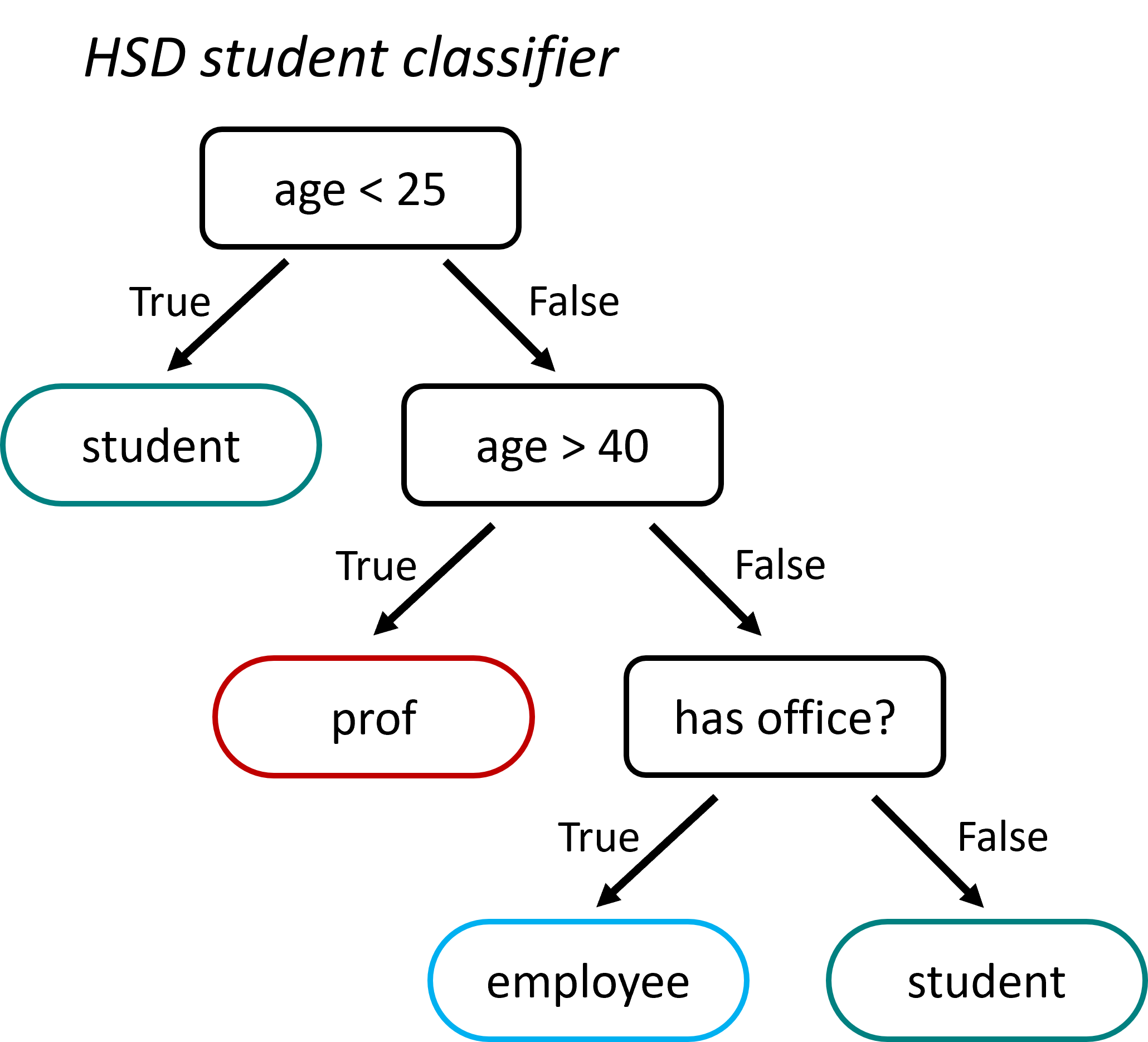 Decision trees are very intuitive to understand, but also to create! They can, in principle, both be designed and used manually. This sketch shows a very basic student classifier supposed to distinguish professors, employees, and students on campus. Admittedly, it will perform rather poorly, but you’ll get the idea.
