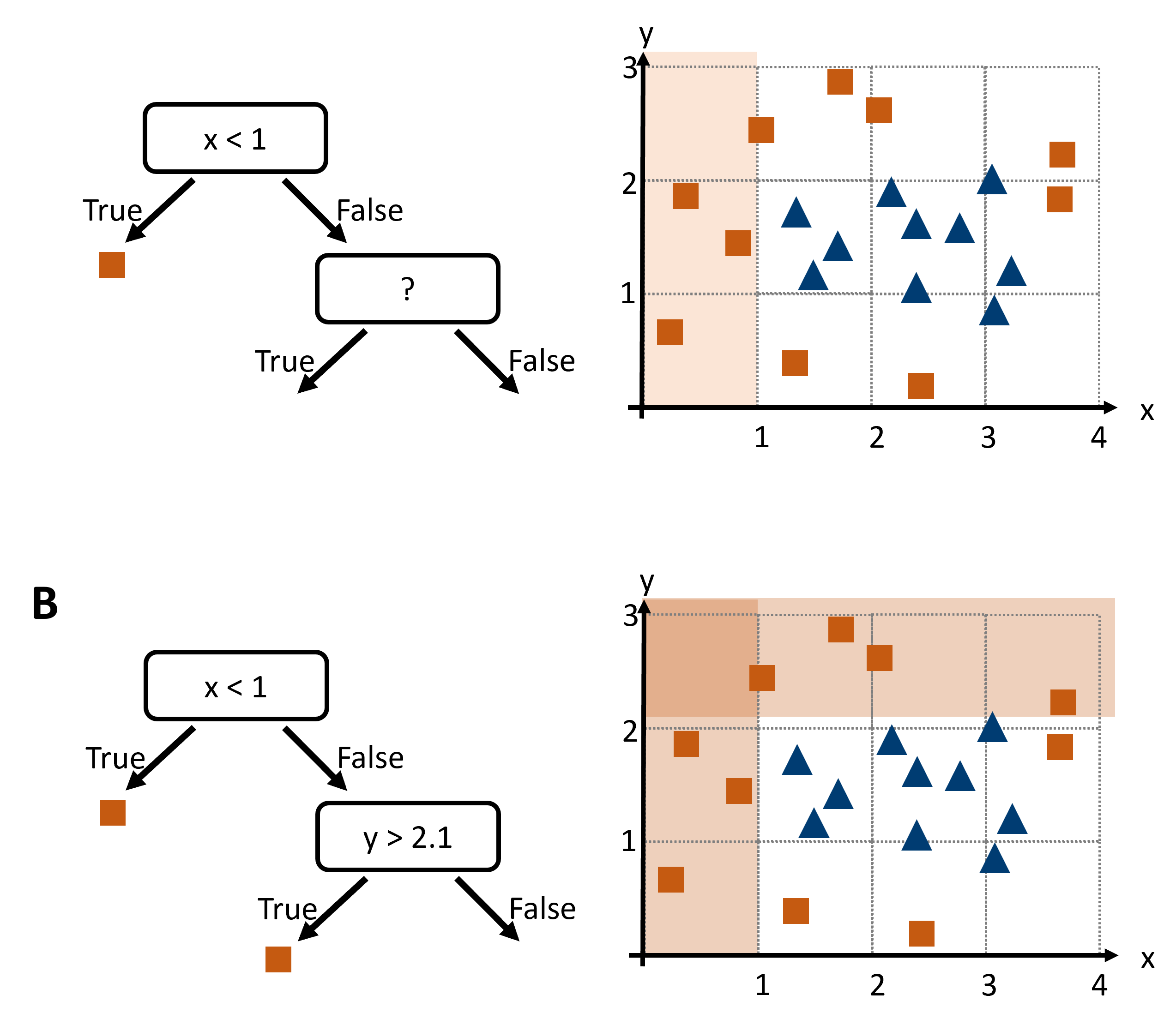 To design a decision tree we could search for suitable decision boundaries that separate one species from the others (if the task is classification). After a first step (A), we will iteratively continue to B and further.