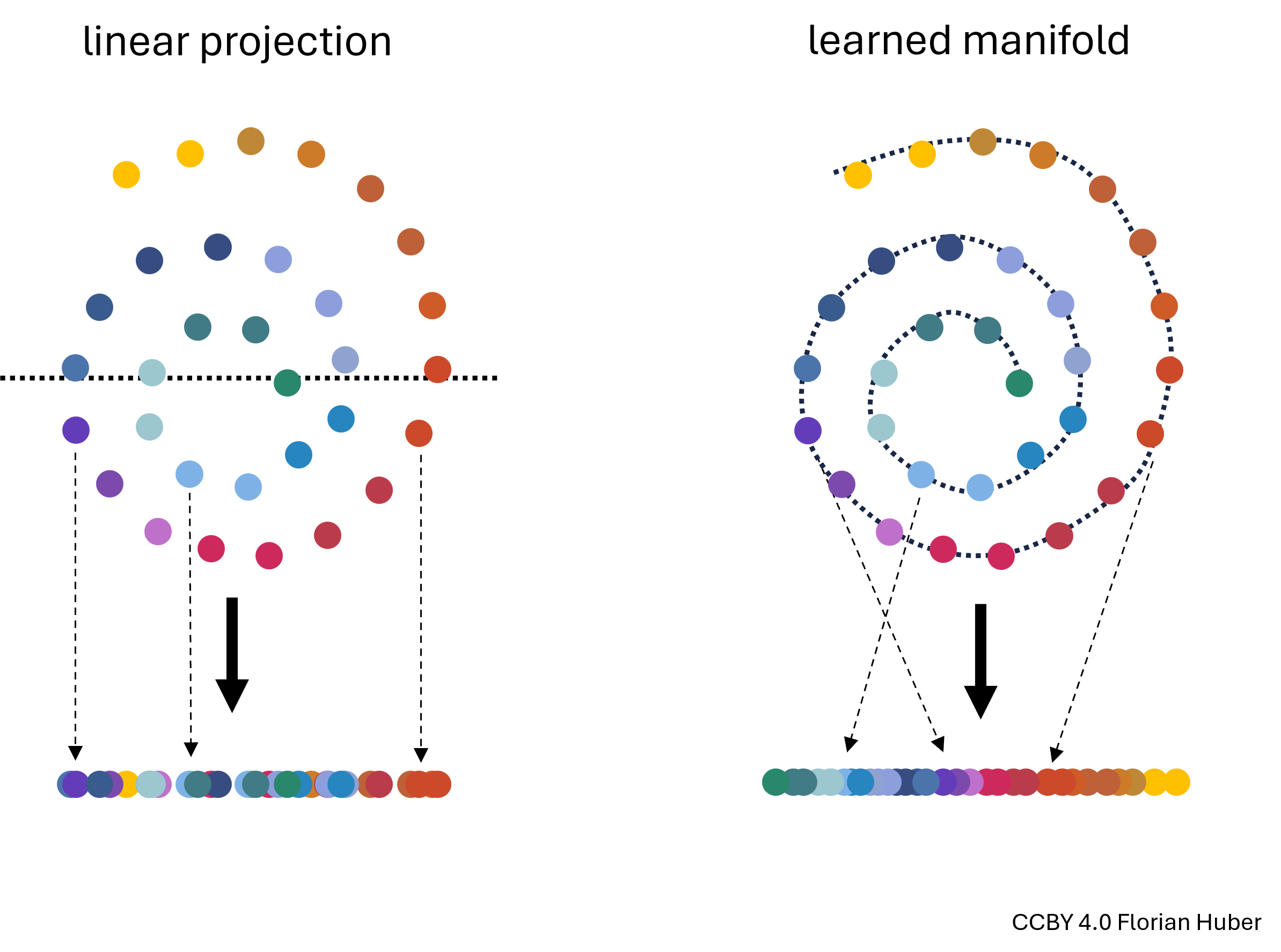 Linear projections of highly non-linear data onto fewer dimensions are often far from ideal (left). A central goal in manifold learning is to find geometries that better represent the intrinsic structure of the data (right) thereby leading to much better dimensionality reduction results.
