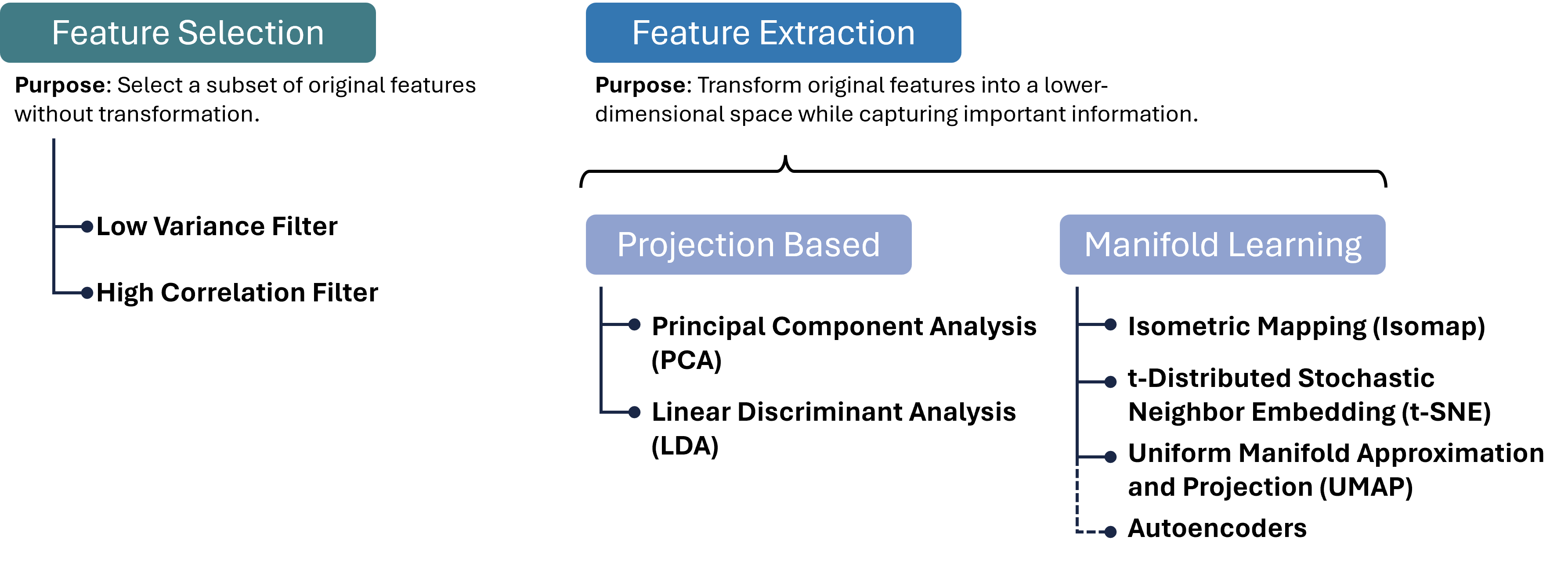 There are many different approaches to reducing the number of feature dimensions in data. Feature selection techniques aim at picking a subset of original features without transformation. Feature extraction techniques transform original features into a lower-dimensional space while capturing important information. Two important categories for such extraction processes are projection-based and manifold-learning, and in each category, we can find numerous, often very different, algorithms, a few of which are listed in this figure.