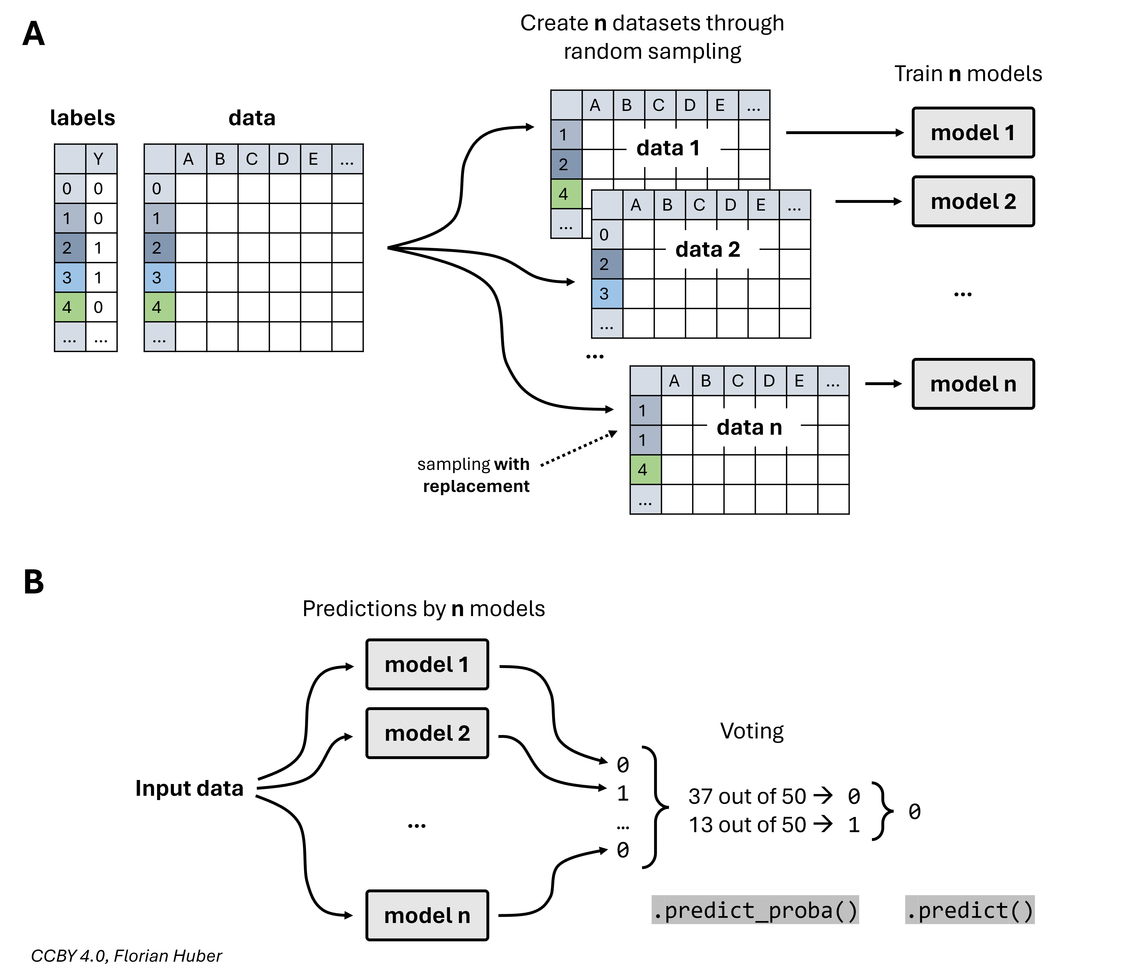 In the bagging approach, the training data is randomly sampled (usually with replacement) n times to then train n models (A).
During prediction, the output of all n models is counted and the final predictions is defined by voting (B).