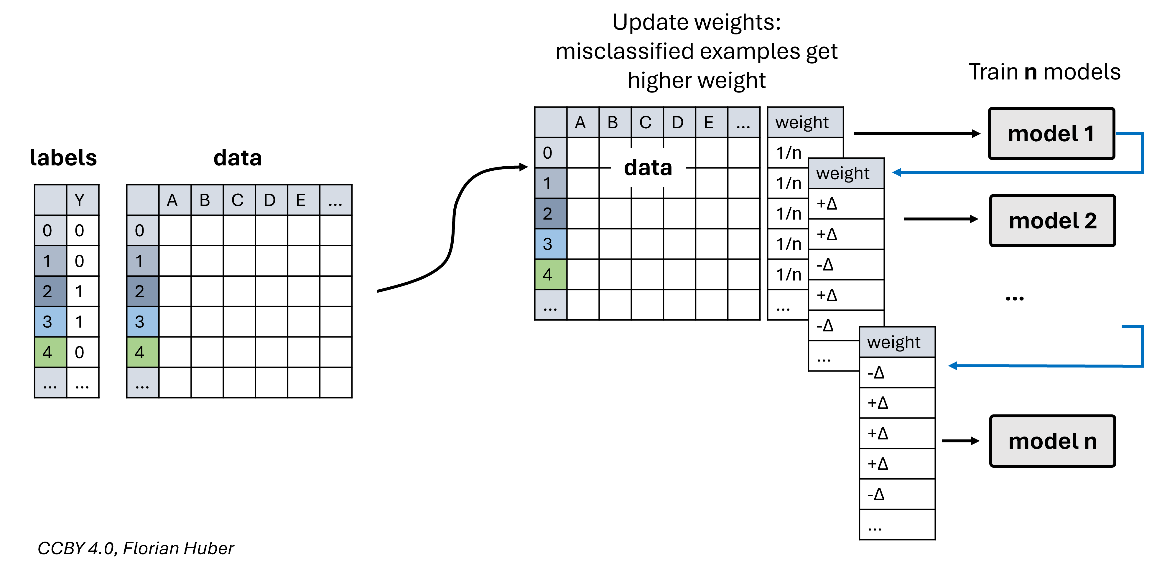 In the boosting approach (e.g. AdaBoost), the n models are trained iteratively and not in parallel (as it is done in bagging). The training of a model depends on the prediction error of the former model. In AdaBoost, for instance, each data point starts with the same weight. Then, weights are adapted based on the model outcome with increasing weights for misclassifications.