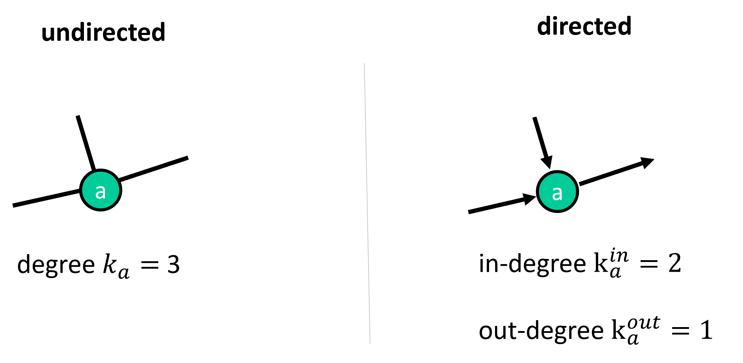 The degree describes the number of links of a particular node. For directed graphs we distinguish in-degree and out-degree.