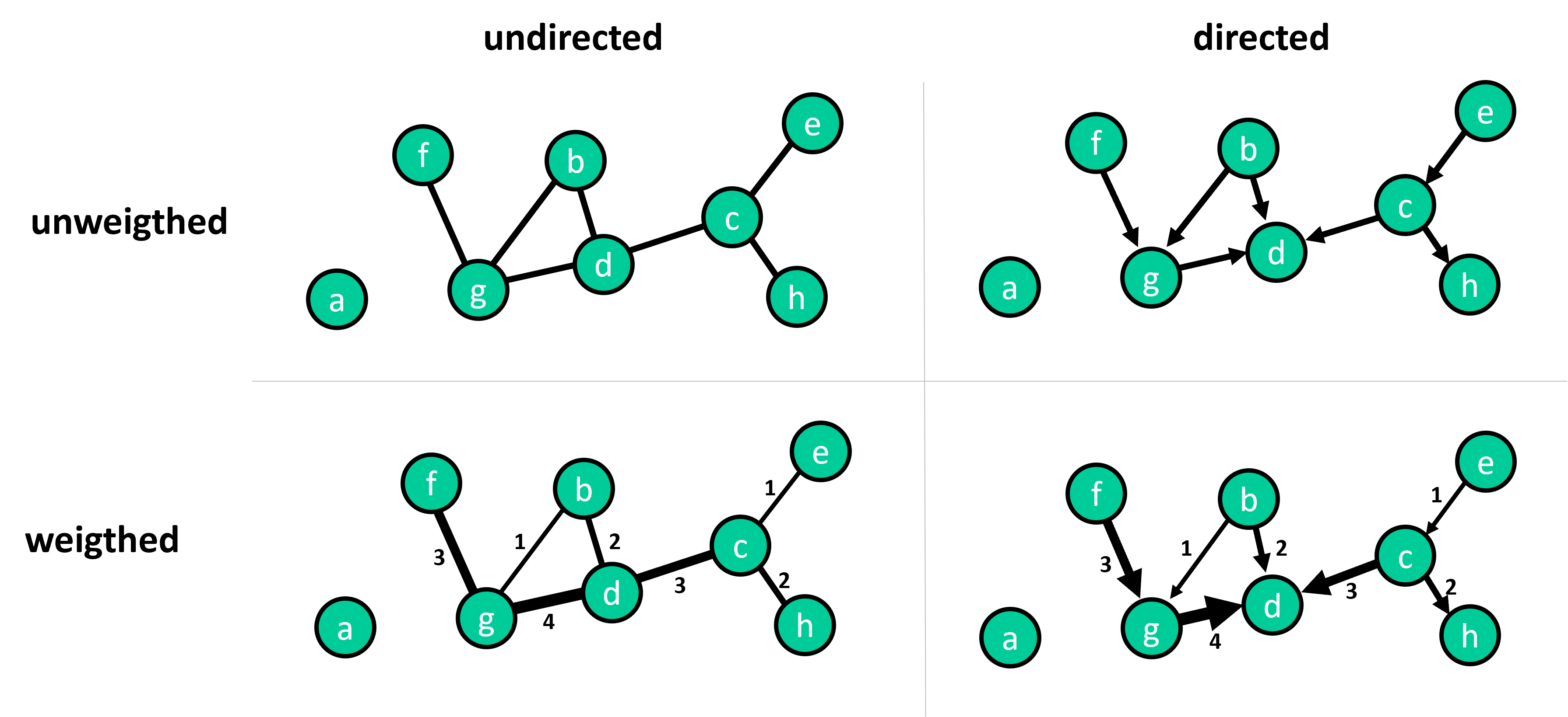 Graphs come in different types or flavors. Key distinctions to make are whether or not links are directed or undirected. And whether or not link are weighted.