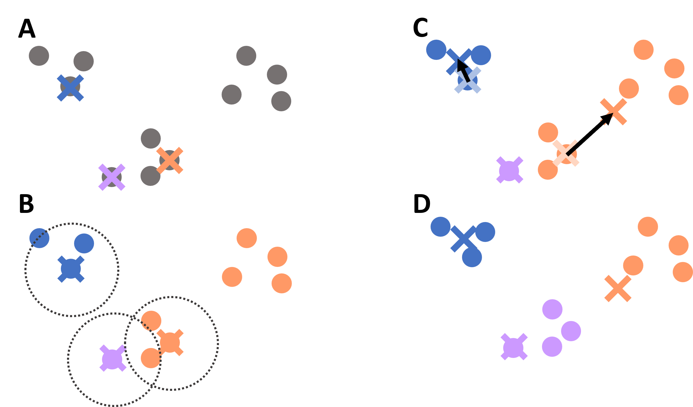 Illustration of the K-means clustering process: initialization of centroids, assignment of points to the nearest centroid, update of centroid positions, and repeated iteration until convergence.