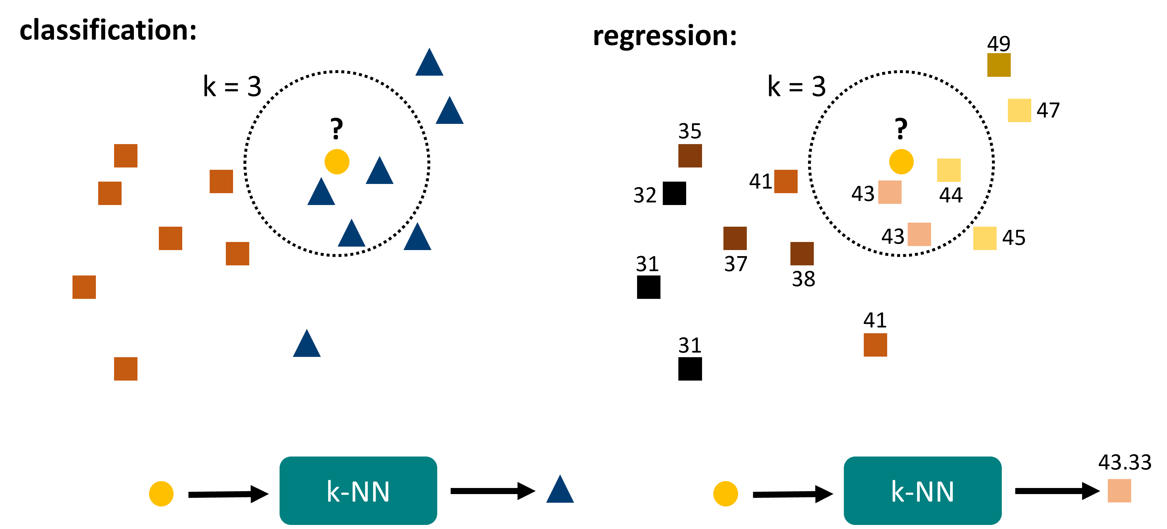 k-nearest neighbors is a rather intuitive algorithm. It is fully distance based and relies on finding the k nearest neighbors within the reference data. Out of those data points the final prediction is generated, either by majority vote (classification) or by averaging (regression).
