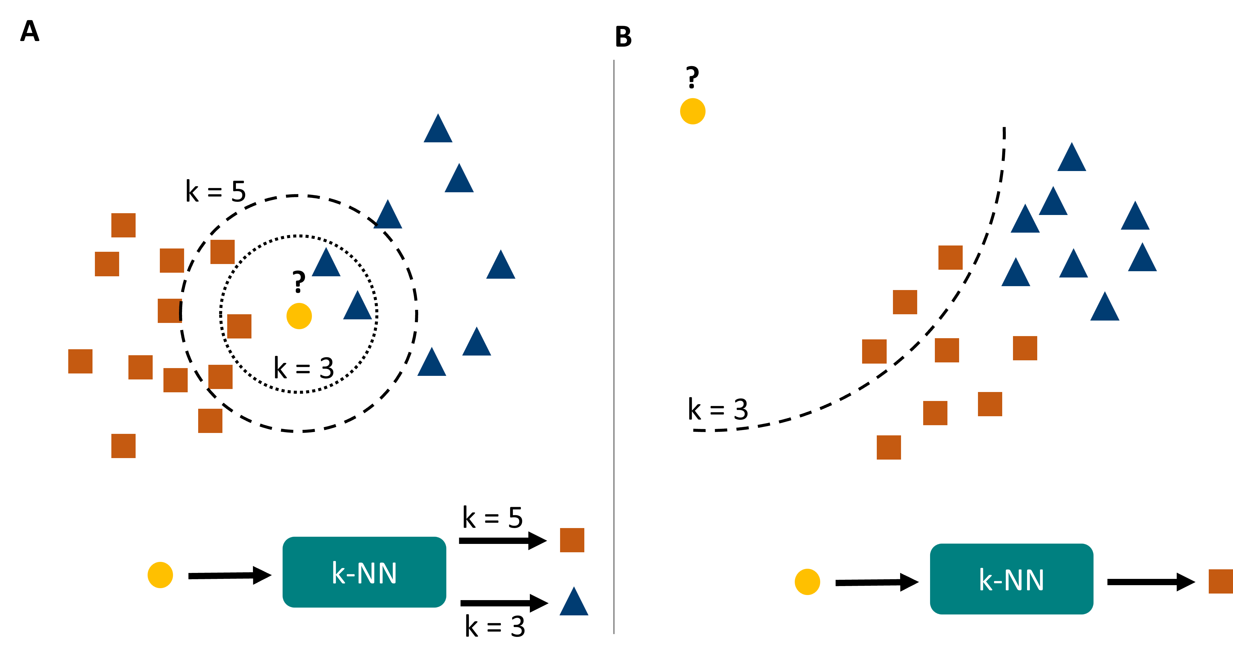 k-nearest neighbors has a few important caveats. A its predictions can change with changing k, and generally are very density sensitive. B it suffers (as many machine learning models) from overconfidence, which simply means that it will confidently output predictions even for data points that are entirely different from the training data (or even physically impossible).