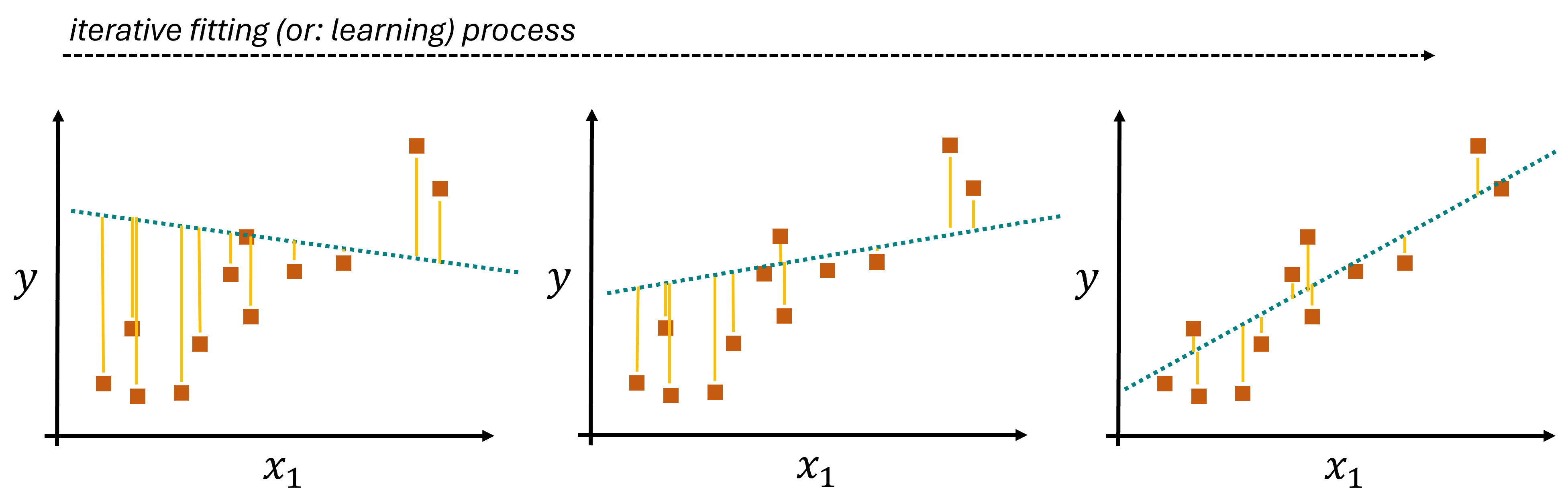 The coefficients of the linear model are learned by an iterative optimization process. A common procedure for this is the minimization of the mean squared error (errors are indicated by the yellow lines).