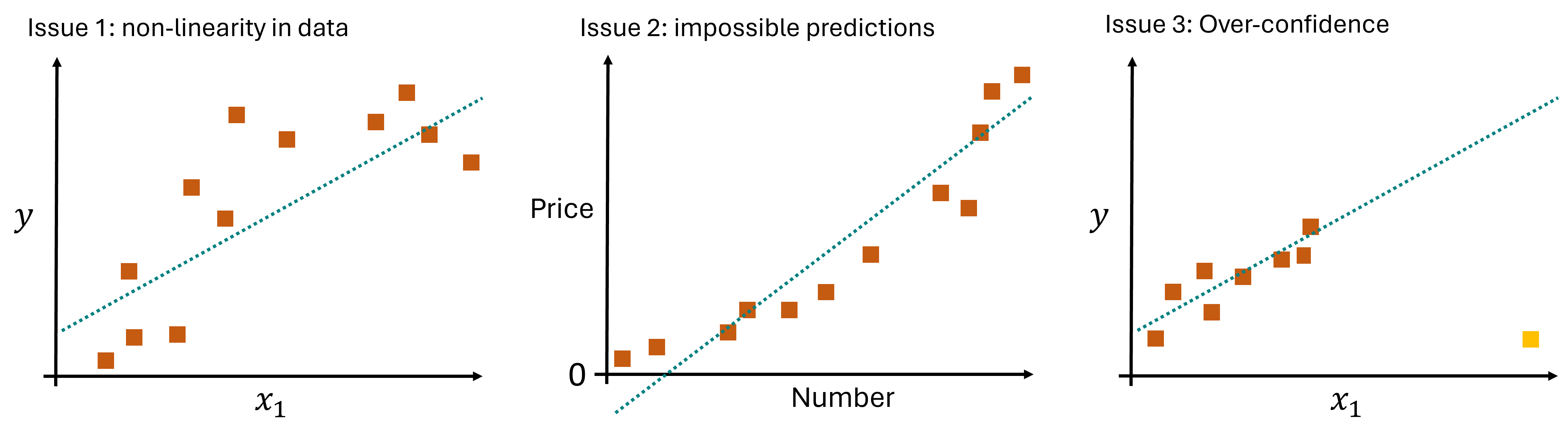The coefficients of the linear model are learned by an iterative optimization process. A common procedure for this is the minimization of the mean squared error (errors are indicated by the yellow lines).