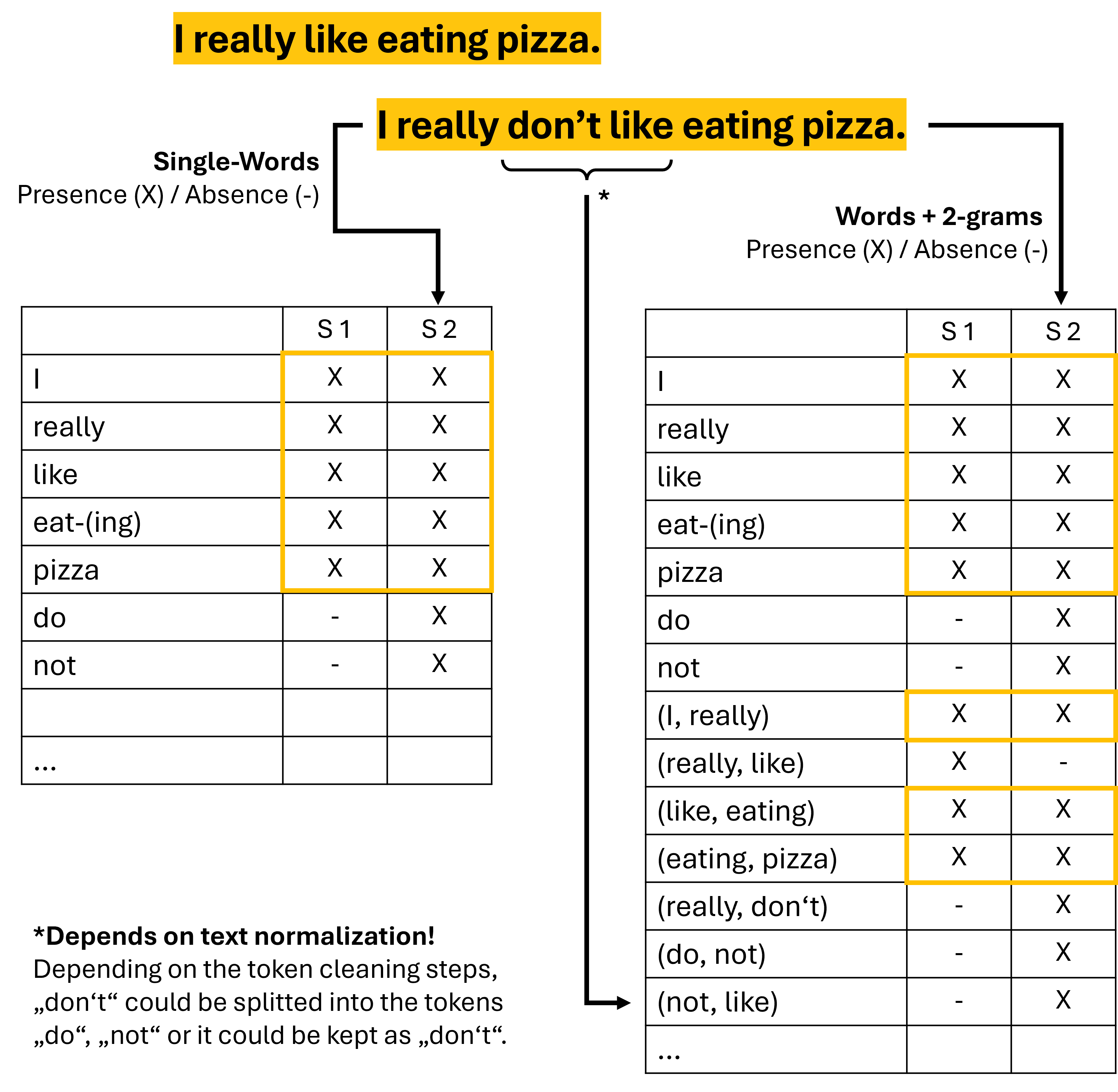 Two example sentences can be compared based on the words they contain (left table). But in many cases, meaningful distinctions get more pronounced when including n-grams (here: 2-grams added ot the right table). Identical words and 2-grams between the sentences are marked by yellow boxes.