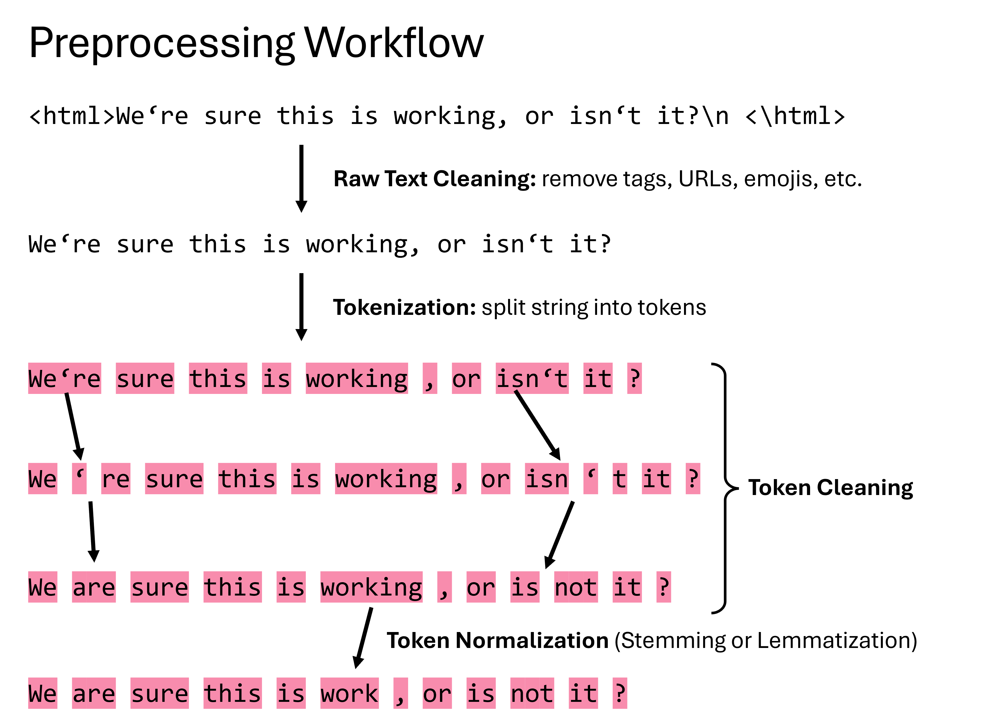 Typically, an NLP preprocessing workflow consists of several stages, including raw text cleaning, tokenization, token cleaning, and token normalization. This is often the basis for later analysis or modeling steps.