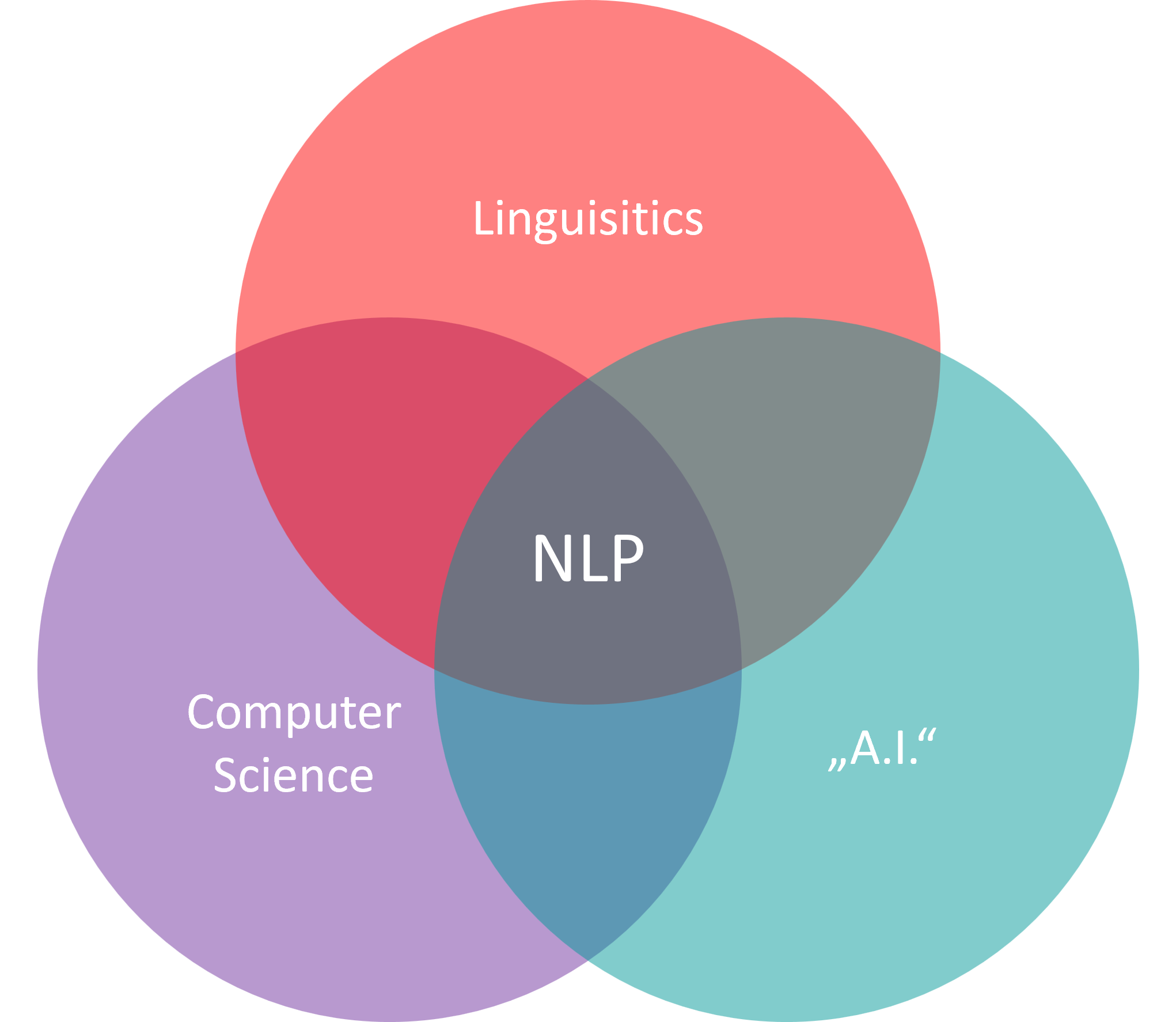 Yes, again a Venn diagram. This time to illustrate that NLP is a highly interdisciplinary field with roots in computer science, AI, but also linguistics.