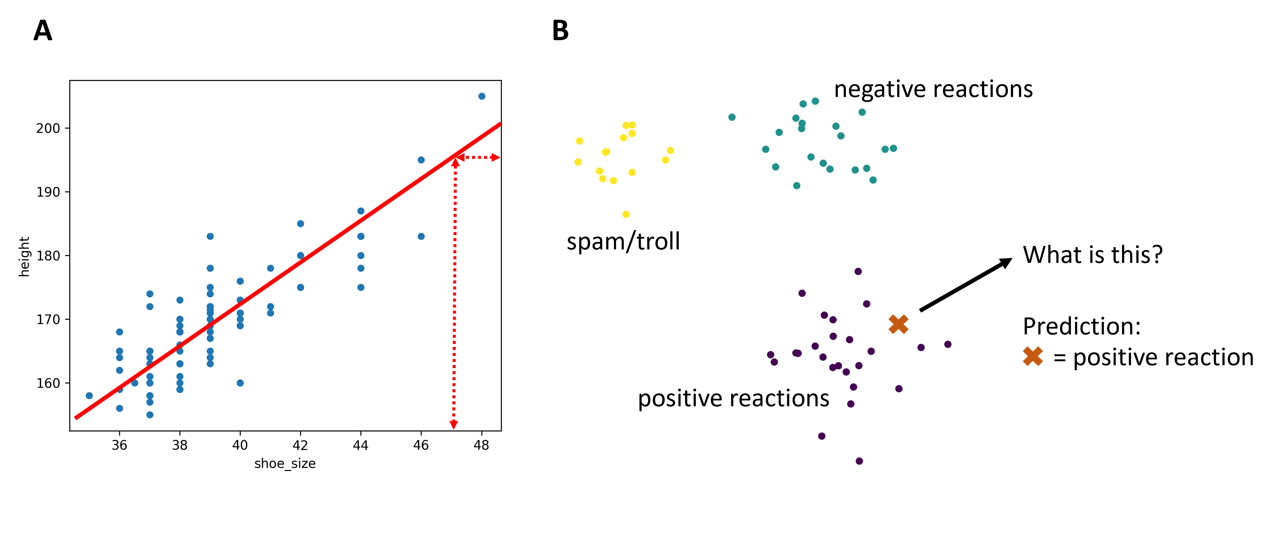 Even before coming to this chapter, we have already worked with techniques that would actually allow to make predictions on the basis of known data points. A, when we looked at (high) correlations this already implied that there is a more or less reliable link between different features. B, when we think of clustering and dimensionality reduction it seems rather obvious that we could make predictions for new datapoints based on their lower dimensional position!