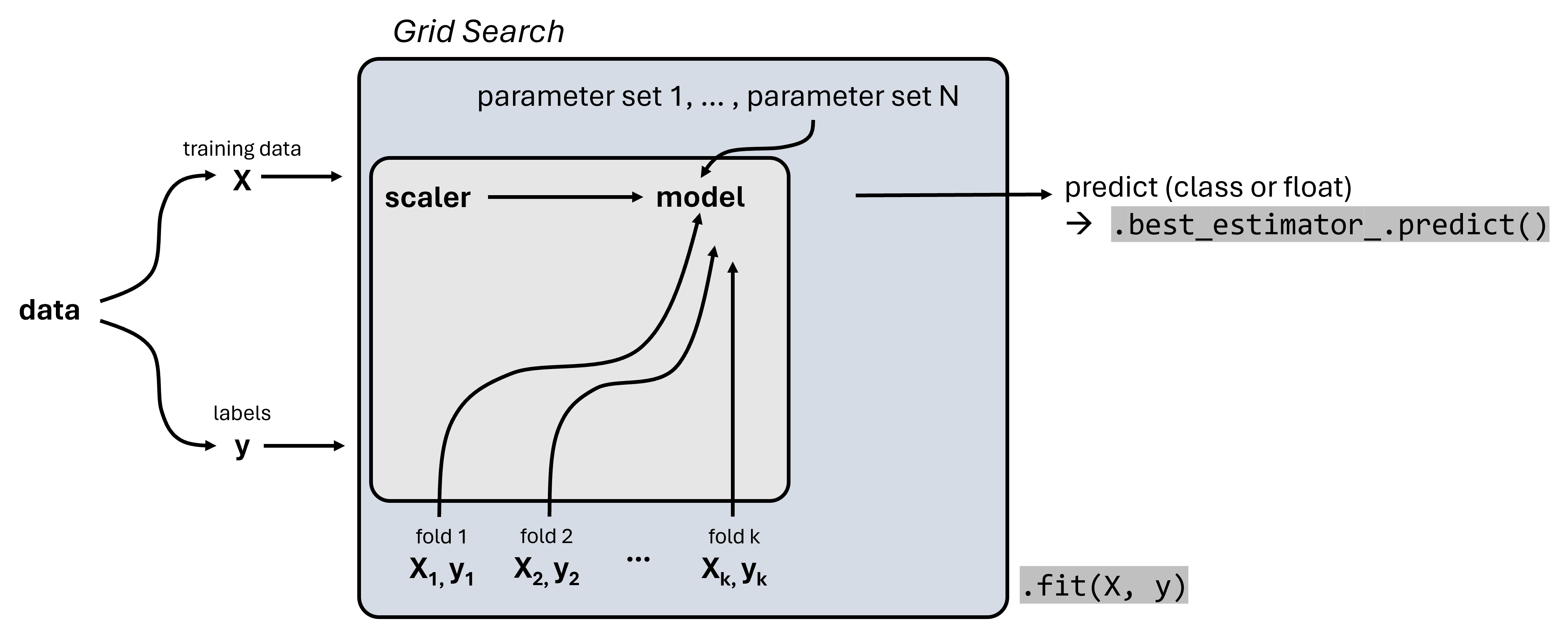 Scikit-Learn’s GridSearchCV combines a grid search for systematically comparing different parameter sets with a cross-validation approach. GridSearchCV objects again follow the Scikit-Learn workflow and can be trained using .fit().