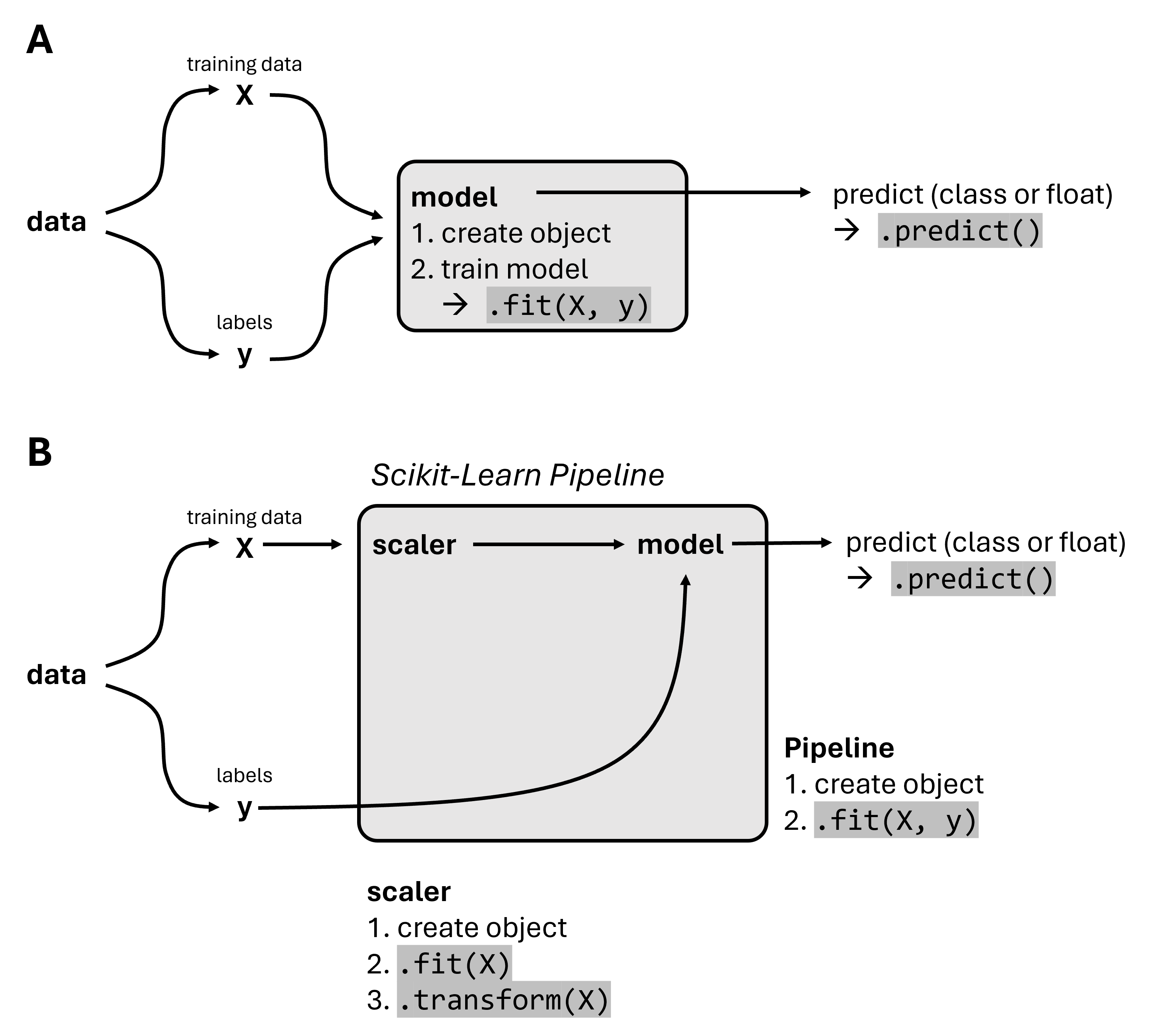 In addition to the “normal” workflow to train a model directly (A), the Scikit-Learn Pipeline allows combining multiple processing steps into a Pipline object. This can then be used just like a single model, for instance by running .fit() or .predict().