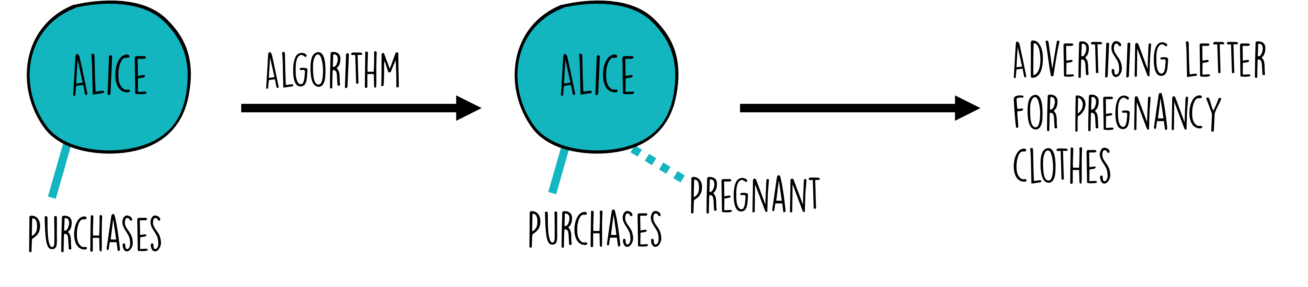 But even advertisements can quickly turn into ethically much more complicated matters.