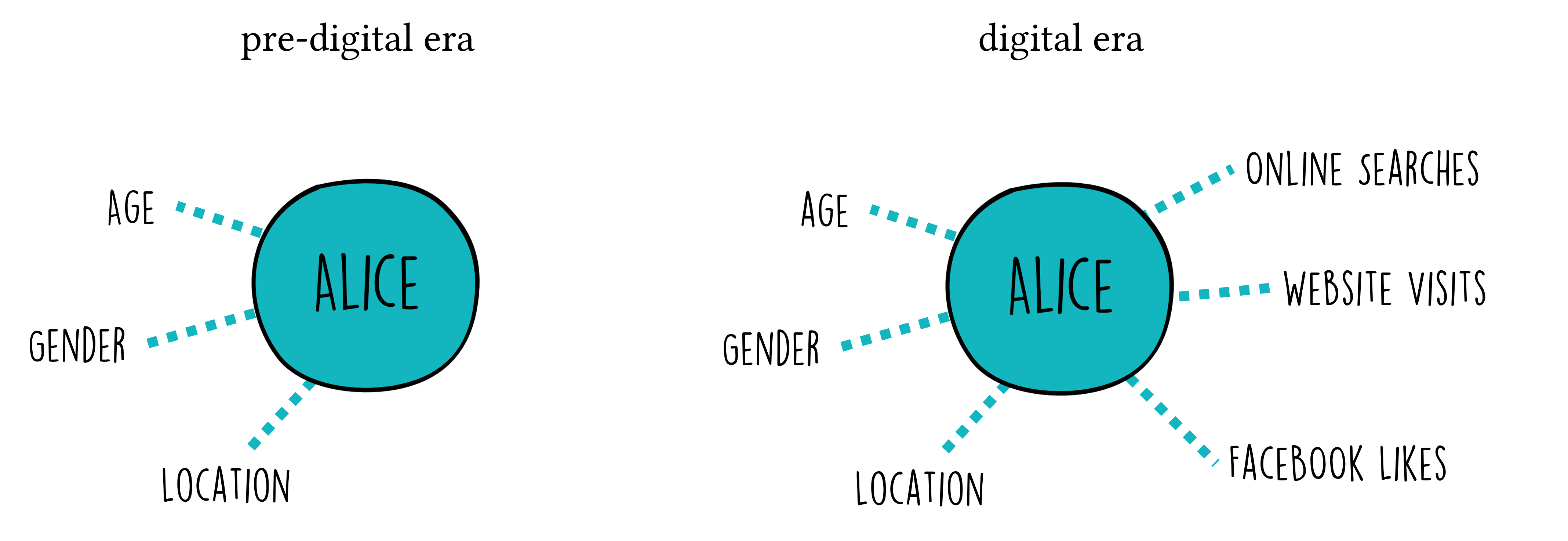 Targeted advertisement can nowadays use much more data and information on a potential customer (here: Alice) when compared to pre-digital times.