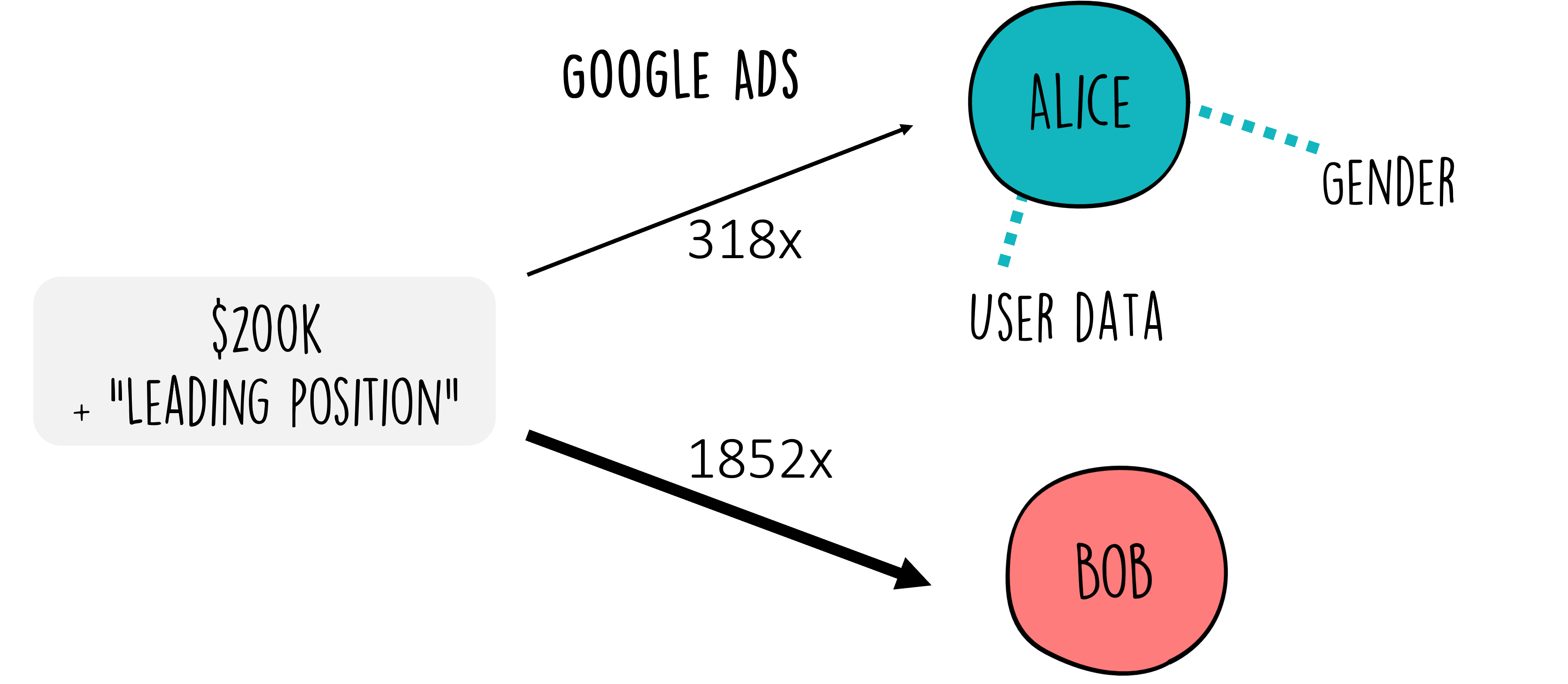 If we talk about job advertisements, it should immediately become clearer that this advertisement game can quickly become more serious than only to propose a new pair of shoes.