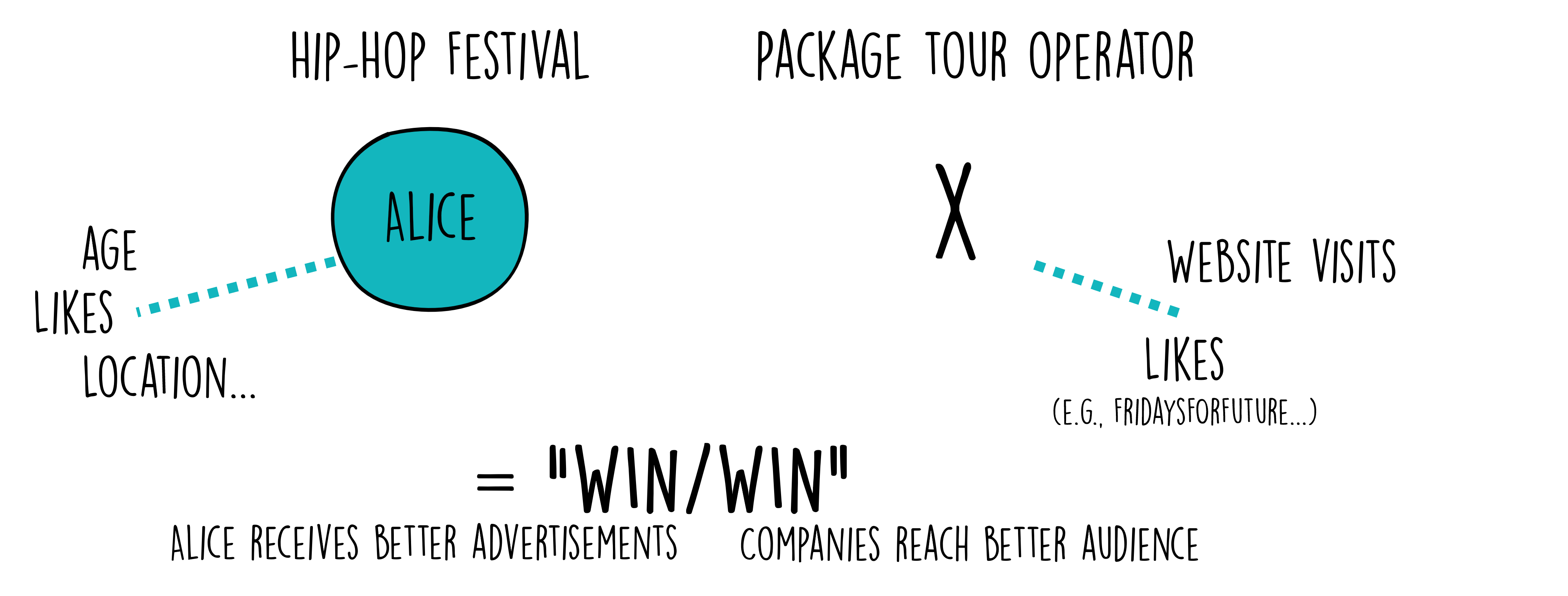 In many cases, target advertisement does little harm. It might even seem like a win/win situation at first.