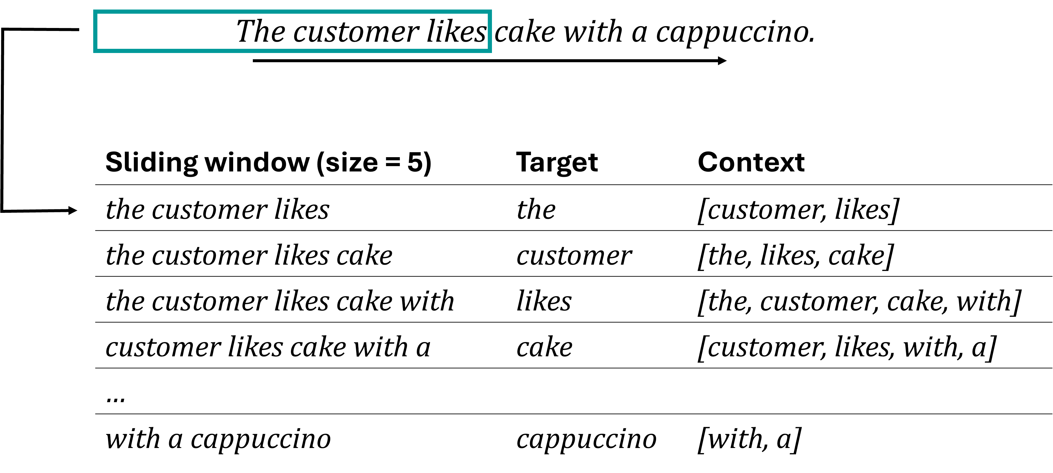 Techniques such as Word2Vec learn vector representations of individual words based on their “context”, which is given by the neighboring words.