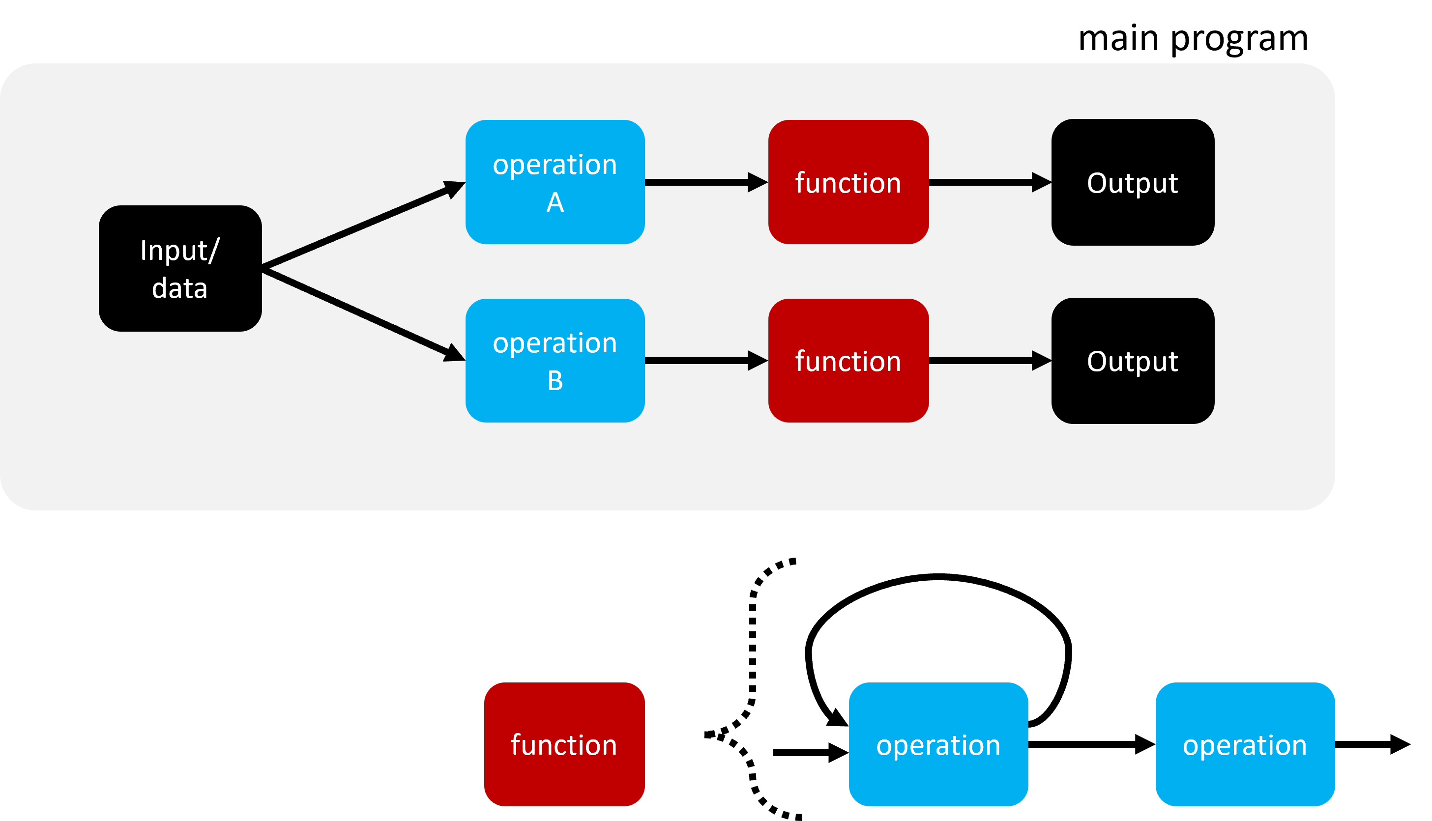 Programmabläufe lassen sich über Funktionen strukturieren