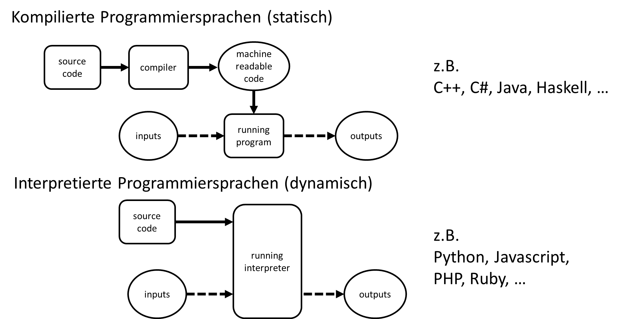 1. Programmieren für Data Science und Künstliche Intelligenz ...